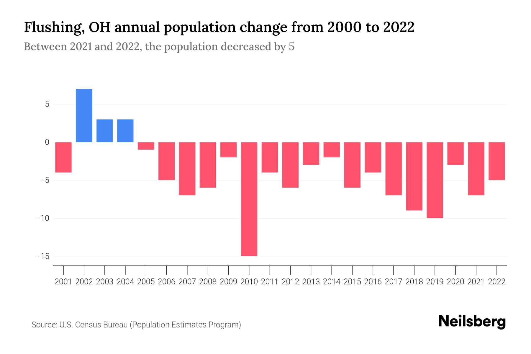 Flushing, OH Population by Year 2023 Statistics, Facts & Trends