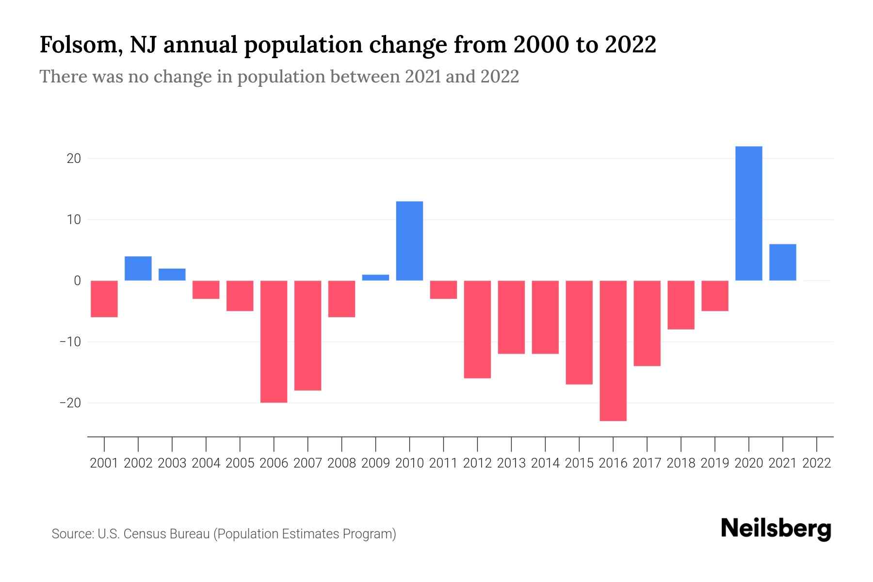 Folsom, NJ Population by Year 2023 Statistics, Facts & Trends Neilsberg