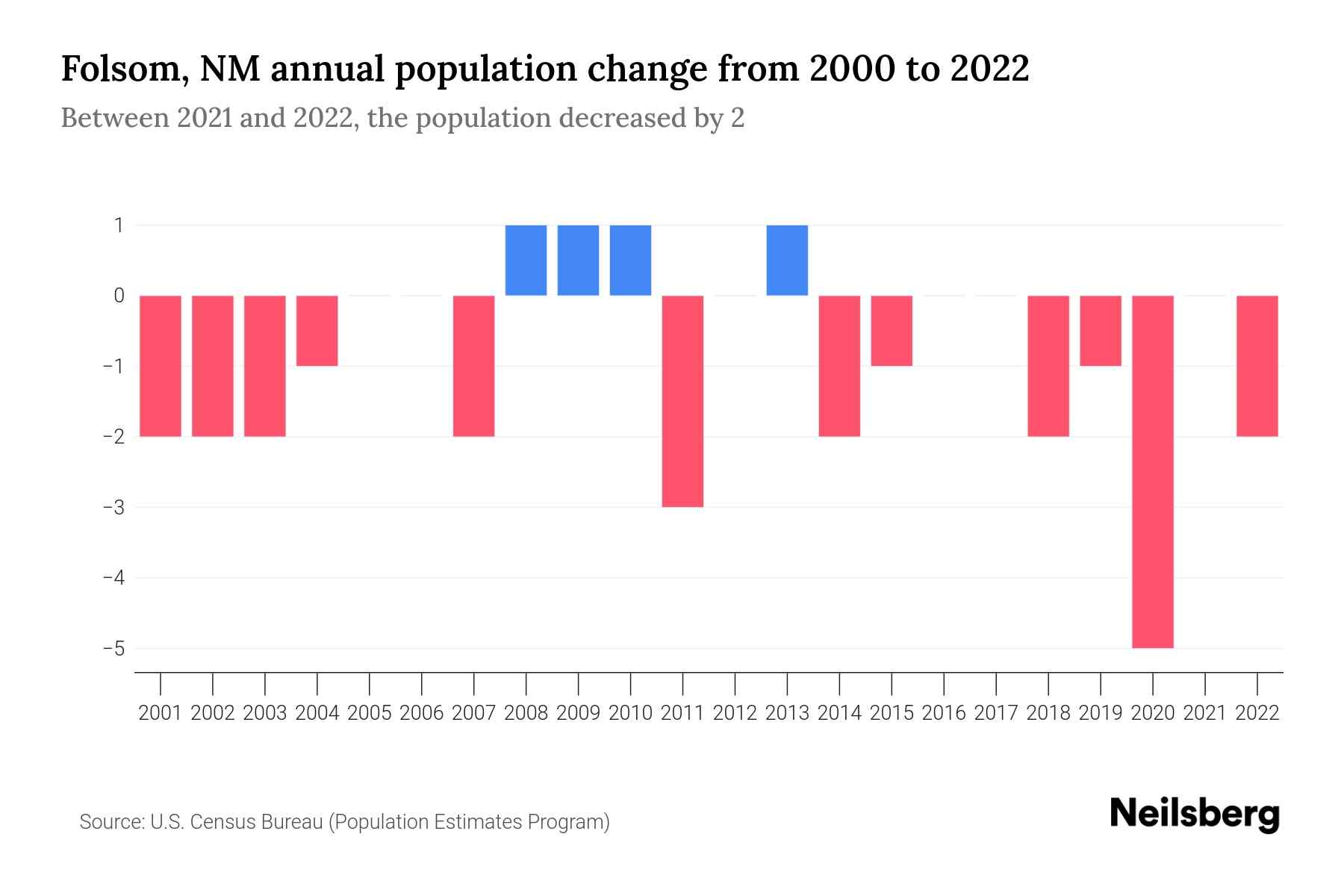 Folsom, NM Population by Year 2023 Statistics, Facts & Trends Neilsberg