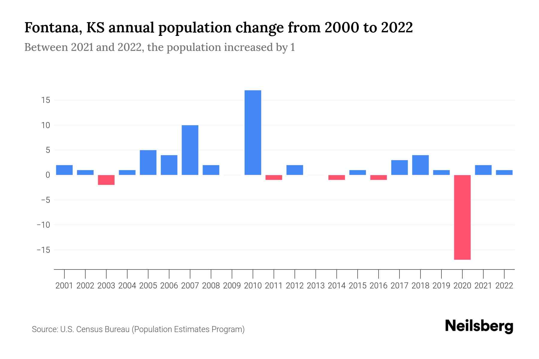 Fontana, KS Population by Year 2023 Statistics, Facts & Trends