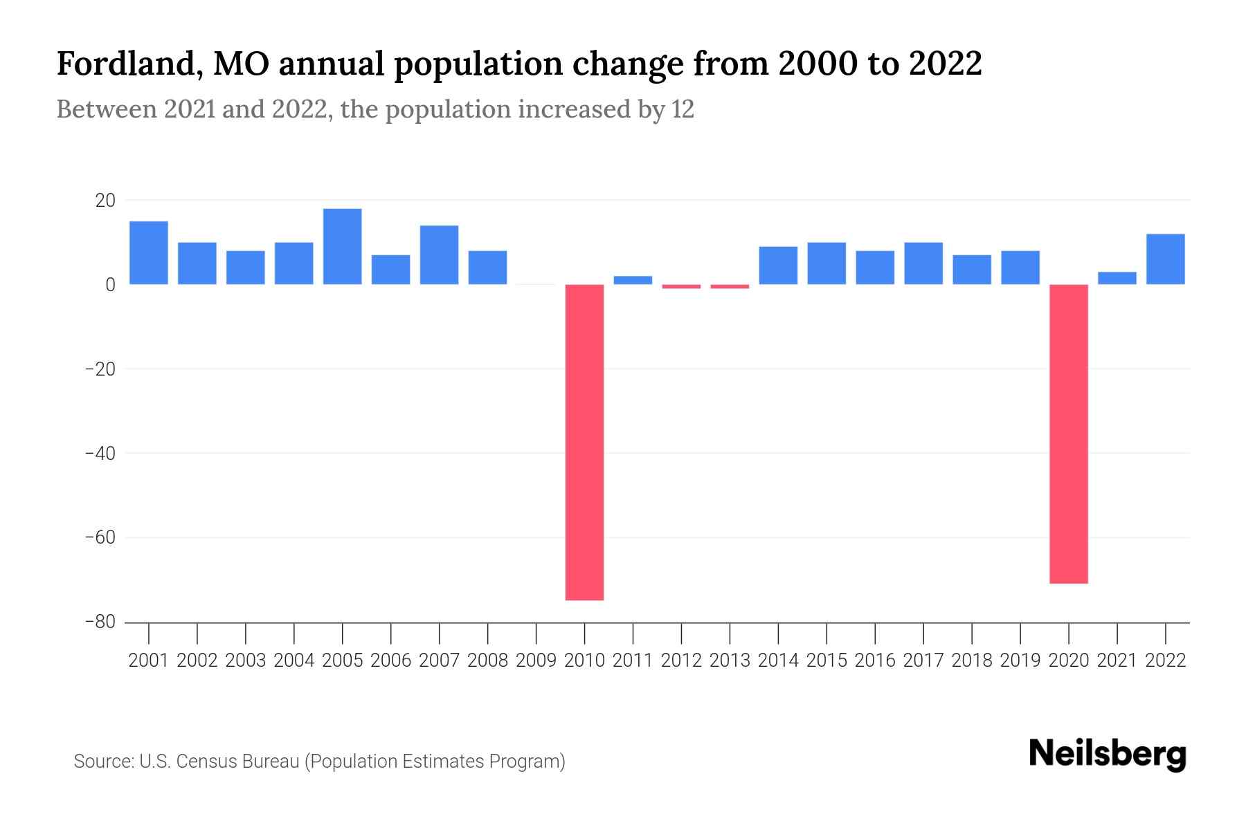 Fordland, MO Population by Year 2023 Statistics, Facts & Trends