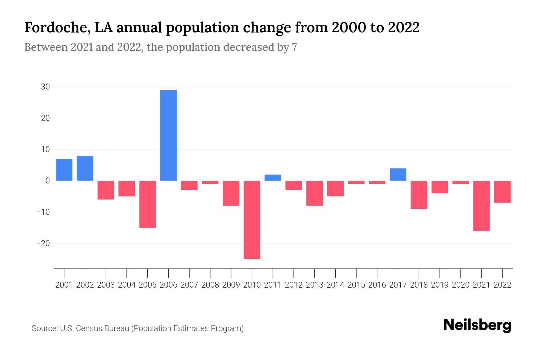 Fordoche, LA Population by Year 2023 Statistics, Facts & Trends Neilsberg