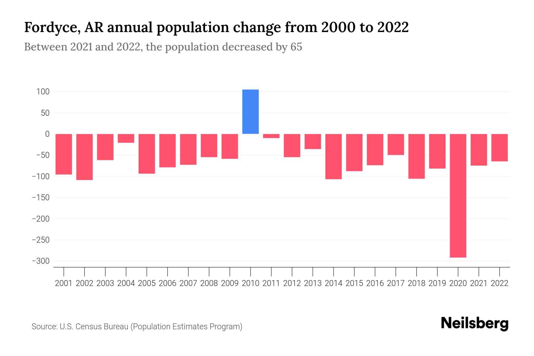 Fordyce, AR Population by Year 2023 Statistics, Facts & Trends