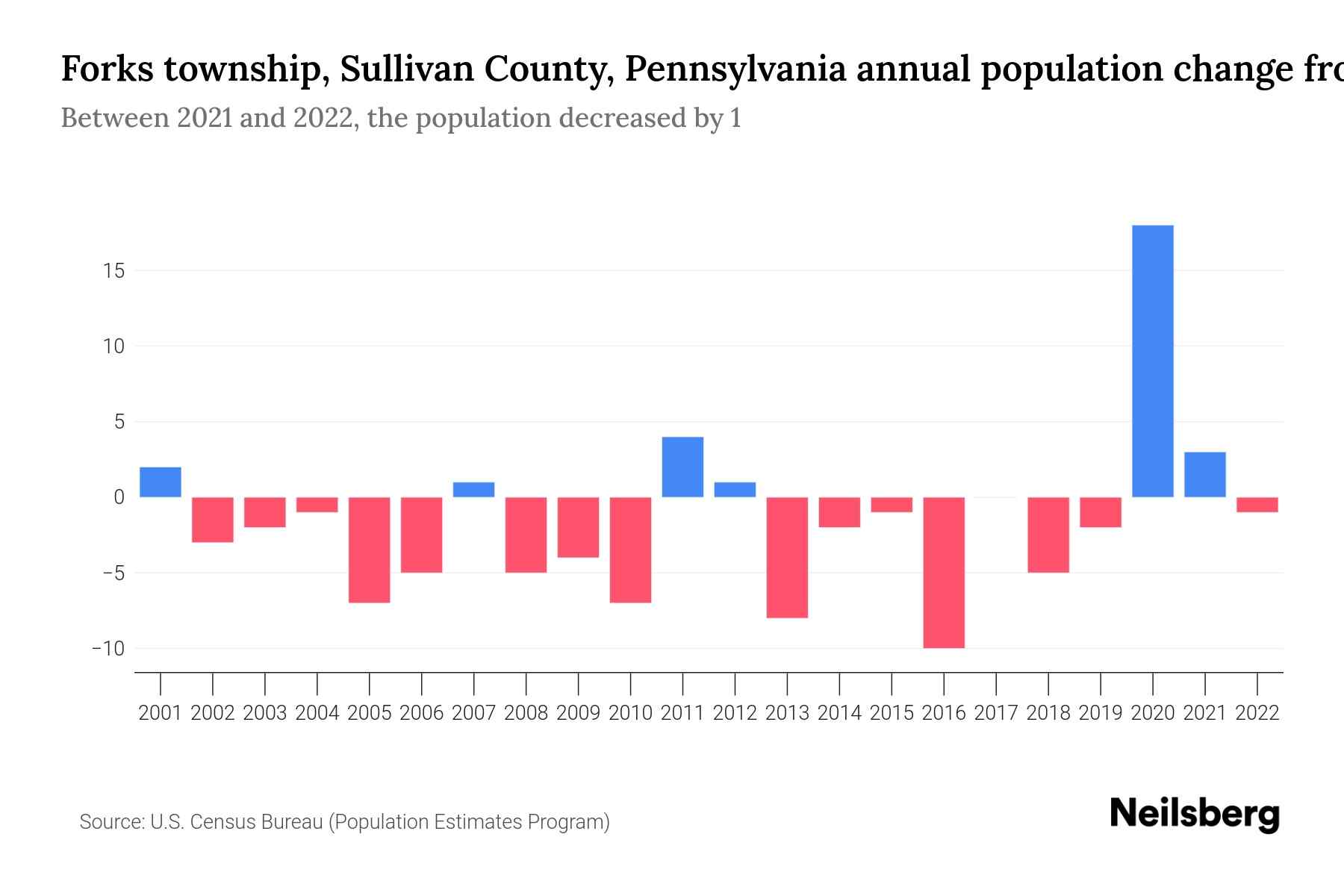 Forks township, Sullivan County, Pennsylvania Population by Year 2023
