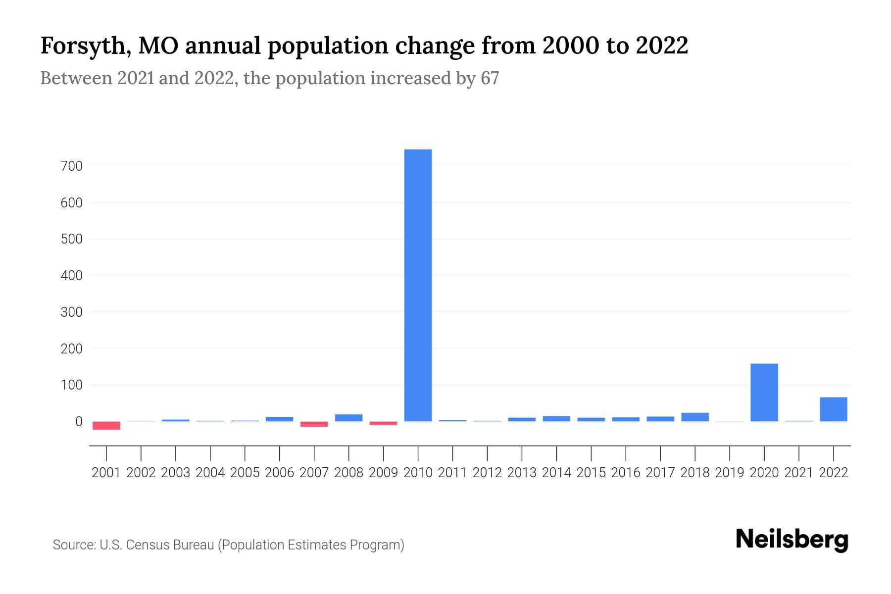 Forsyth, MO Population by Year 2023 Statistics, Facts & Trends
