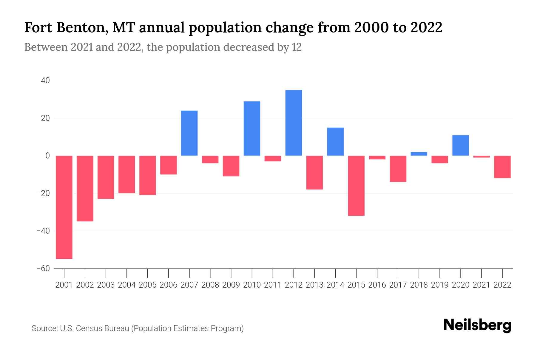 Fort Benton, MT Population by Year 2023 Statistics, Facts & Trends