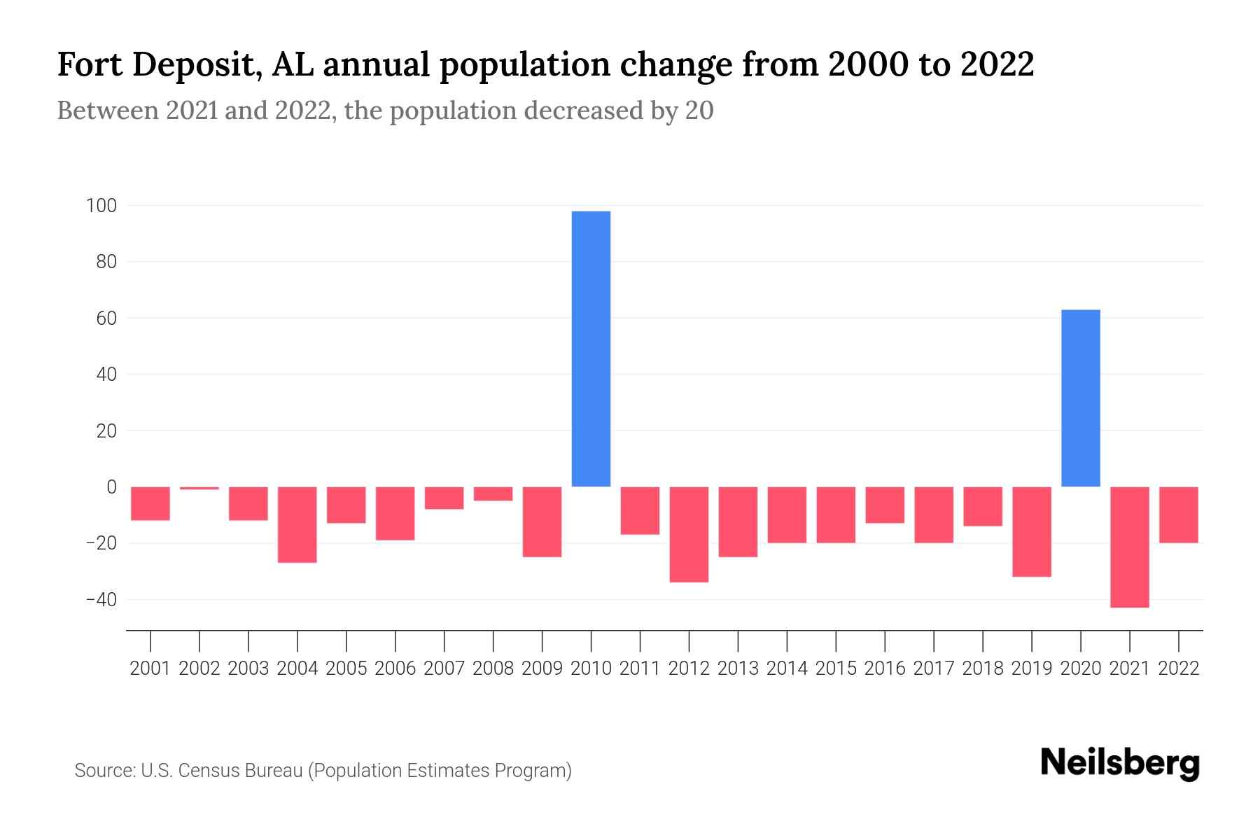 Fort Deposit, AL Population by Year 2023 Statistics, Facts & Trends