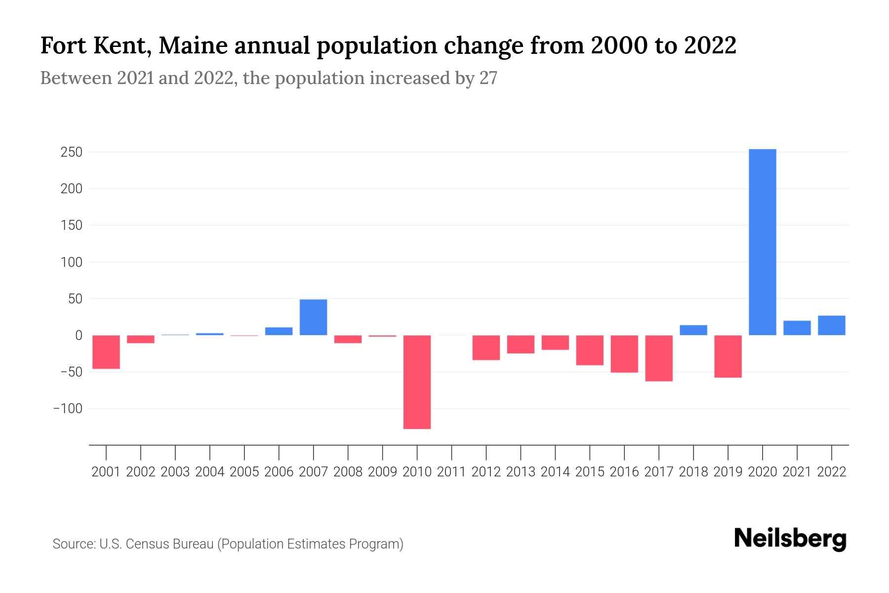 Fort Kent, Maine Population by Year 2023 Statistics, Facts & Trends Neilsberg