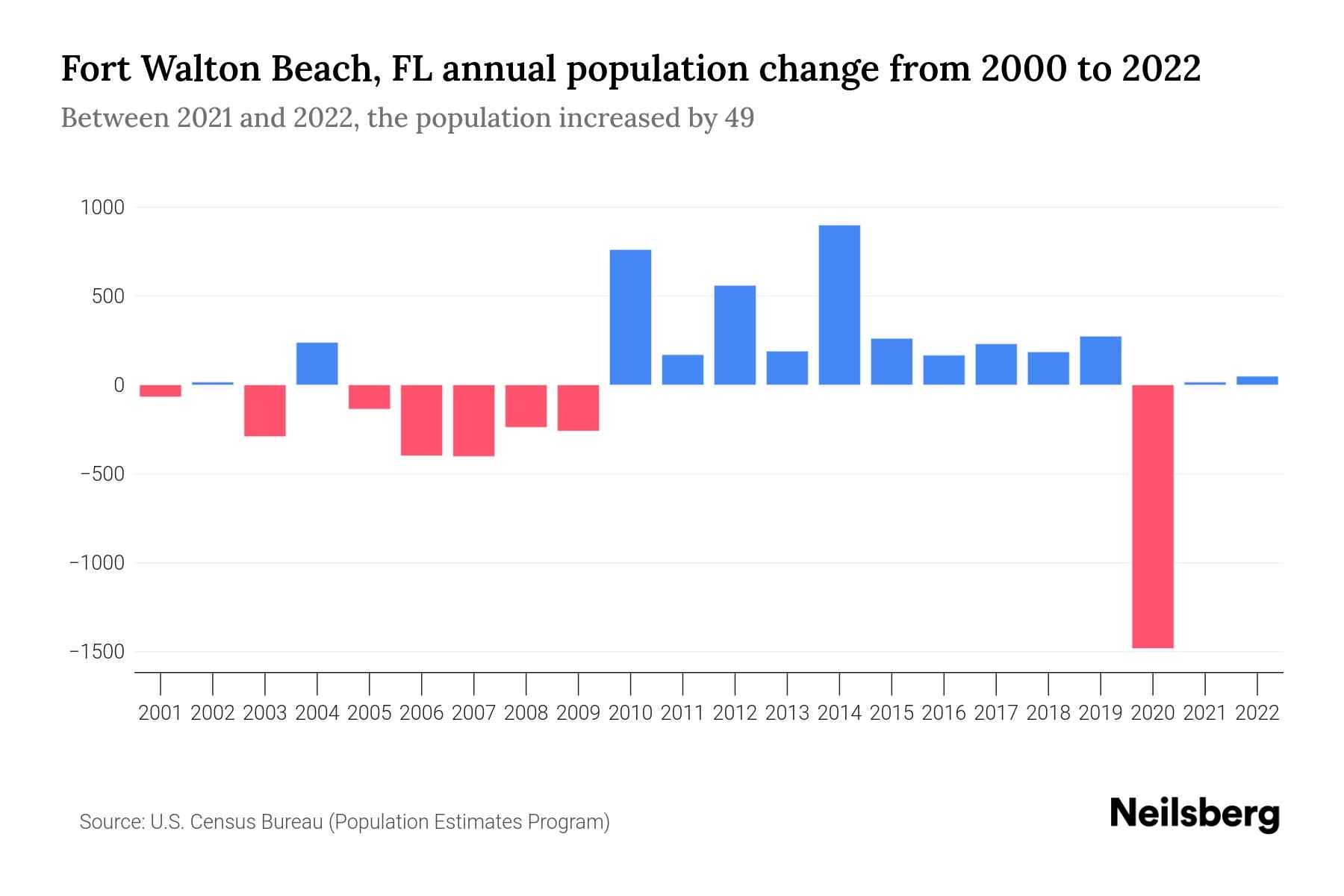 Fort Walton Beach, FL Population by Year 2023 Statistics, Facts