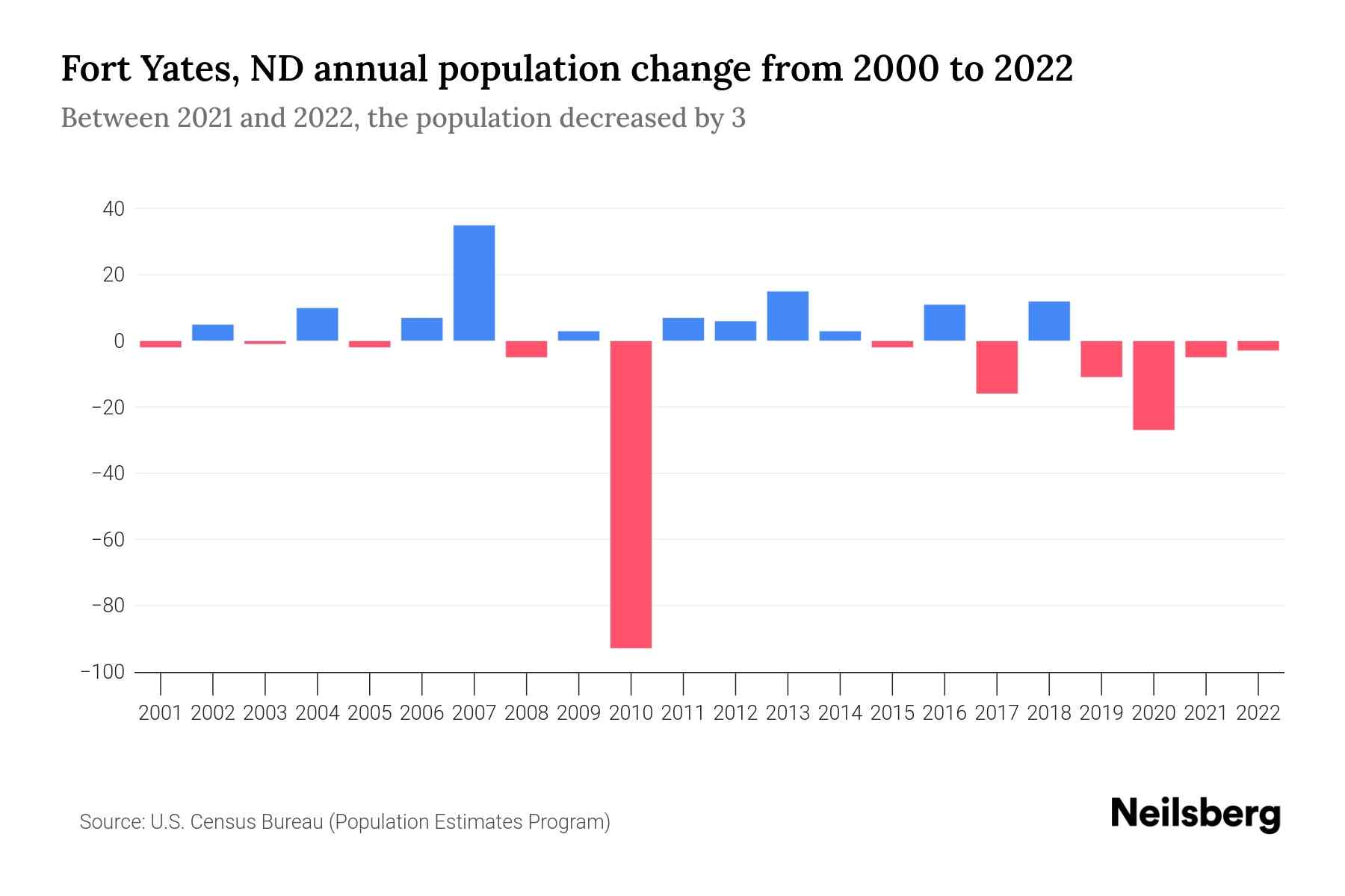 Fort Yates, ND Population by Year 2023 Statistics, Facts & Trends