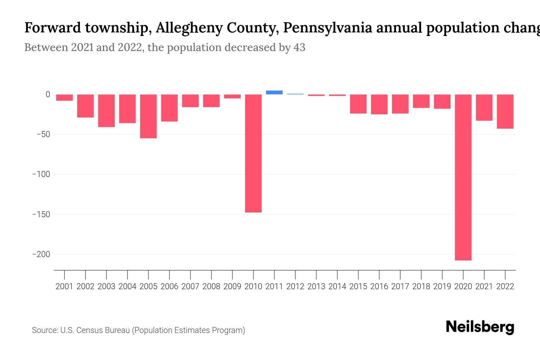 Forward township, Allegheny County, Pennsylvania Population by Year