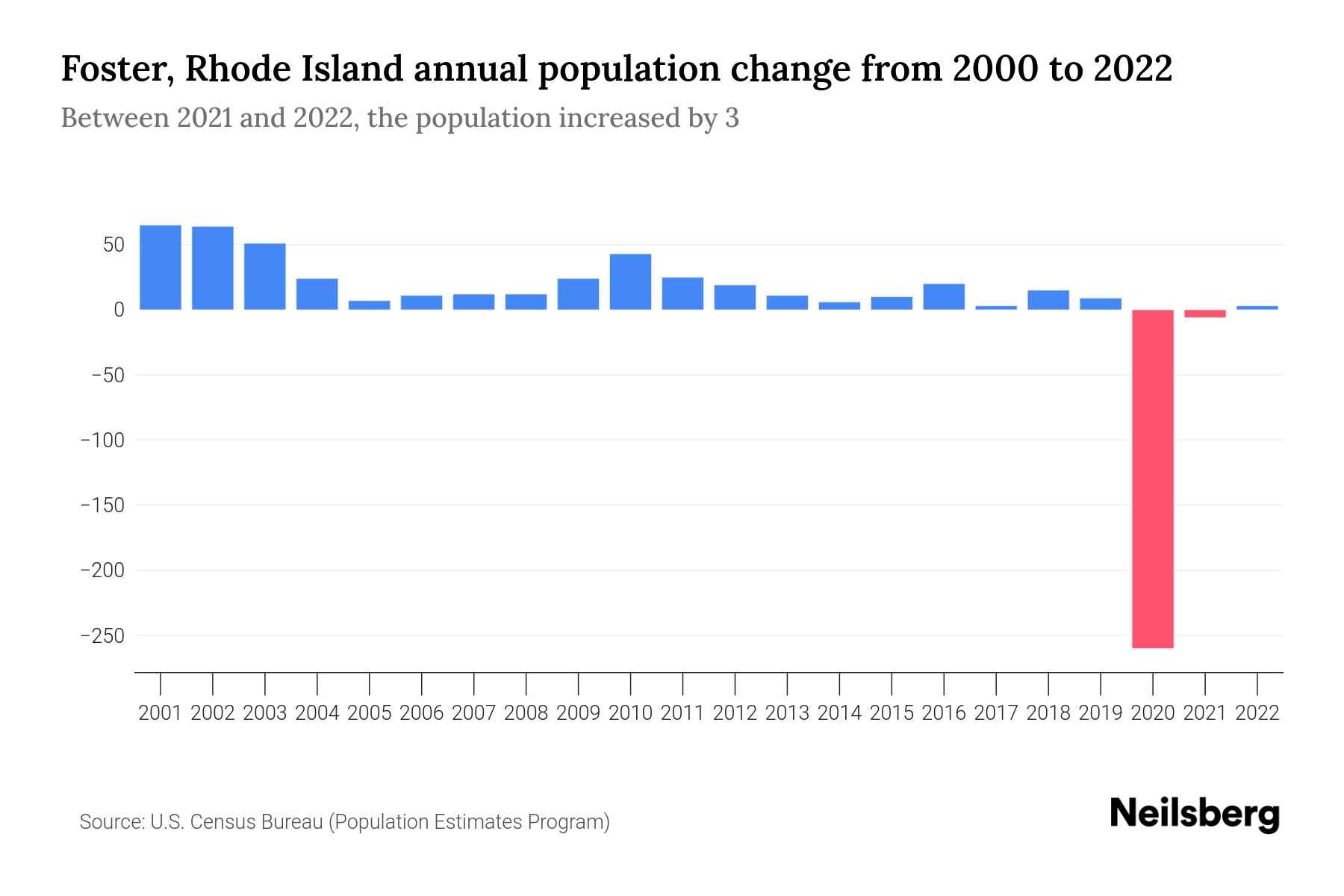 Foster, Rhode Island Population by Year 2023 Statistics, Facts
