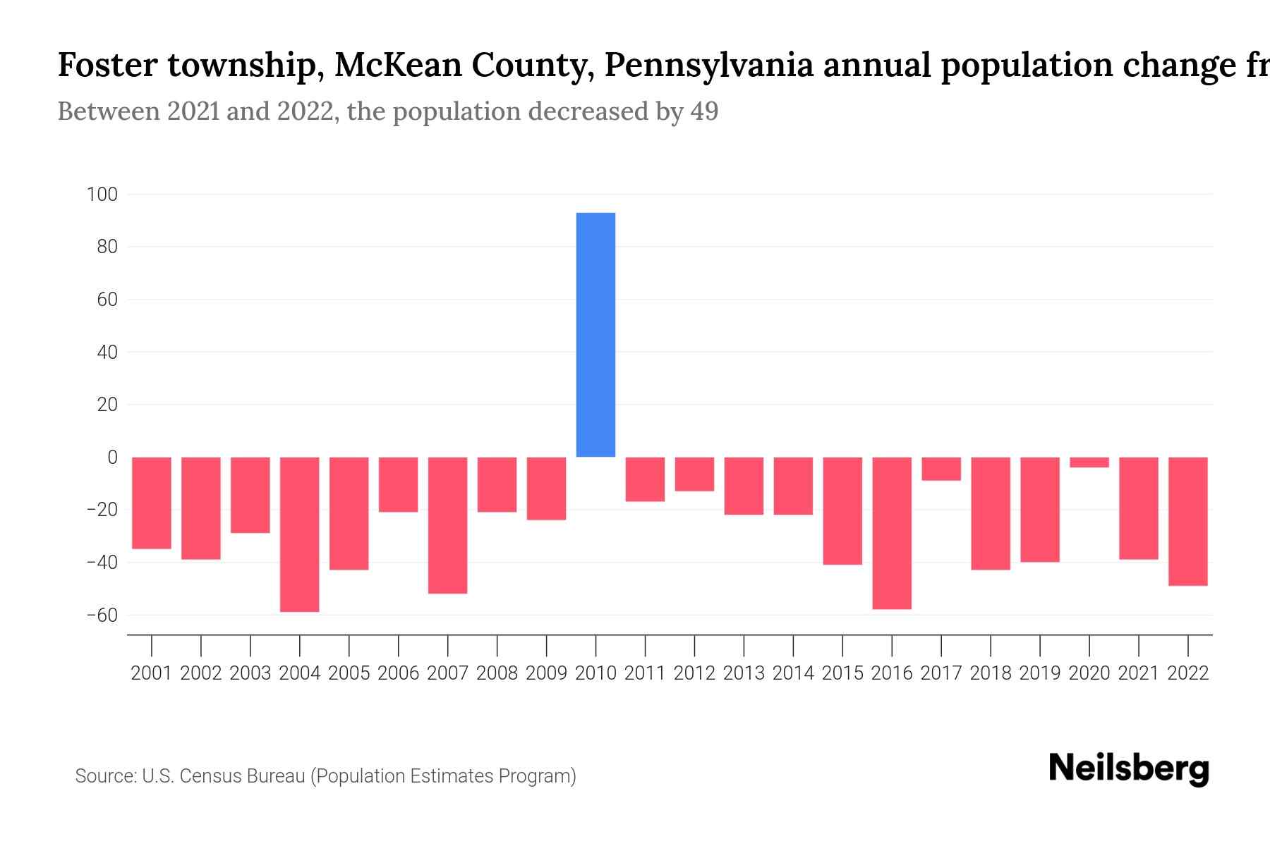 Foster township, McKean County, Pennsylvania Population by Year 2023