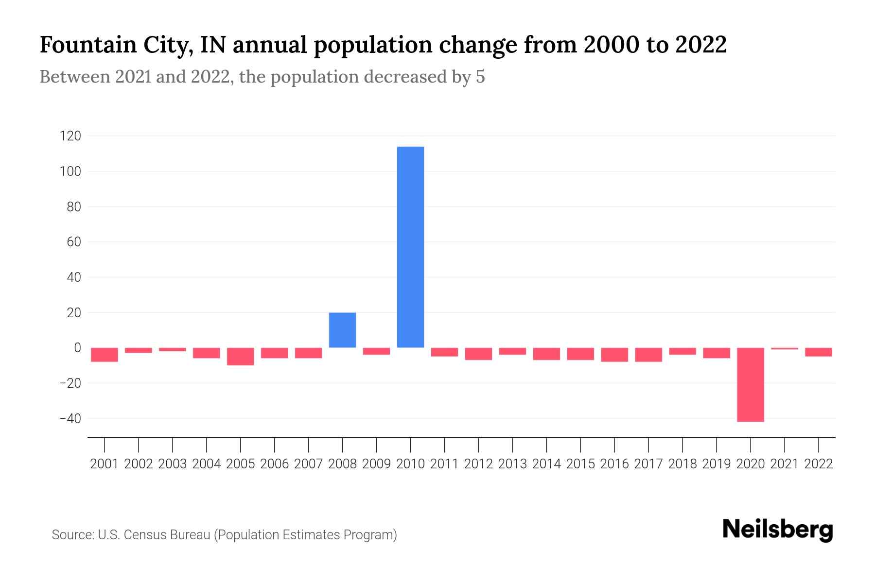 Fountain City, IN Population by Year 2023 Statistics, Facts & Trends Neilsberg
