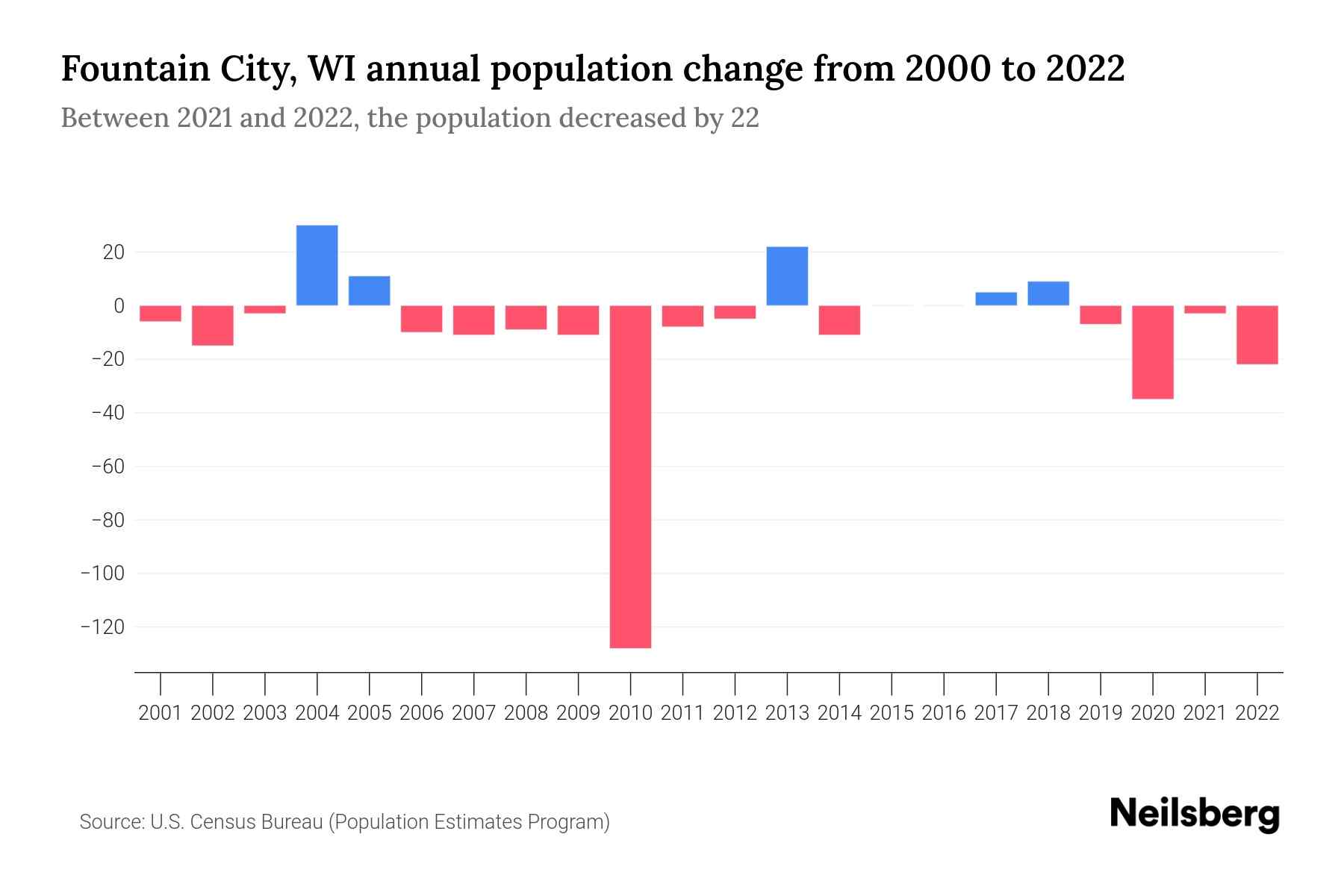 Fountain City, WI Population by Year 2023 Statistics, Facts & Trends