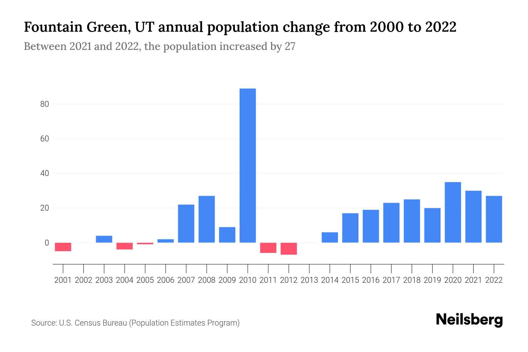 Fountain Green, UT Population by Year 2023 Statistics, Facts & Trends