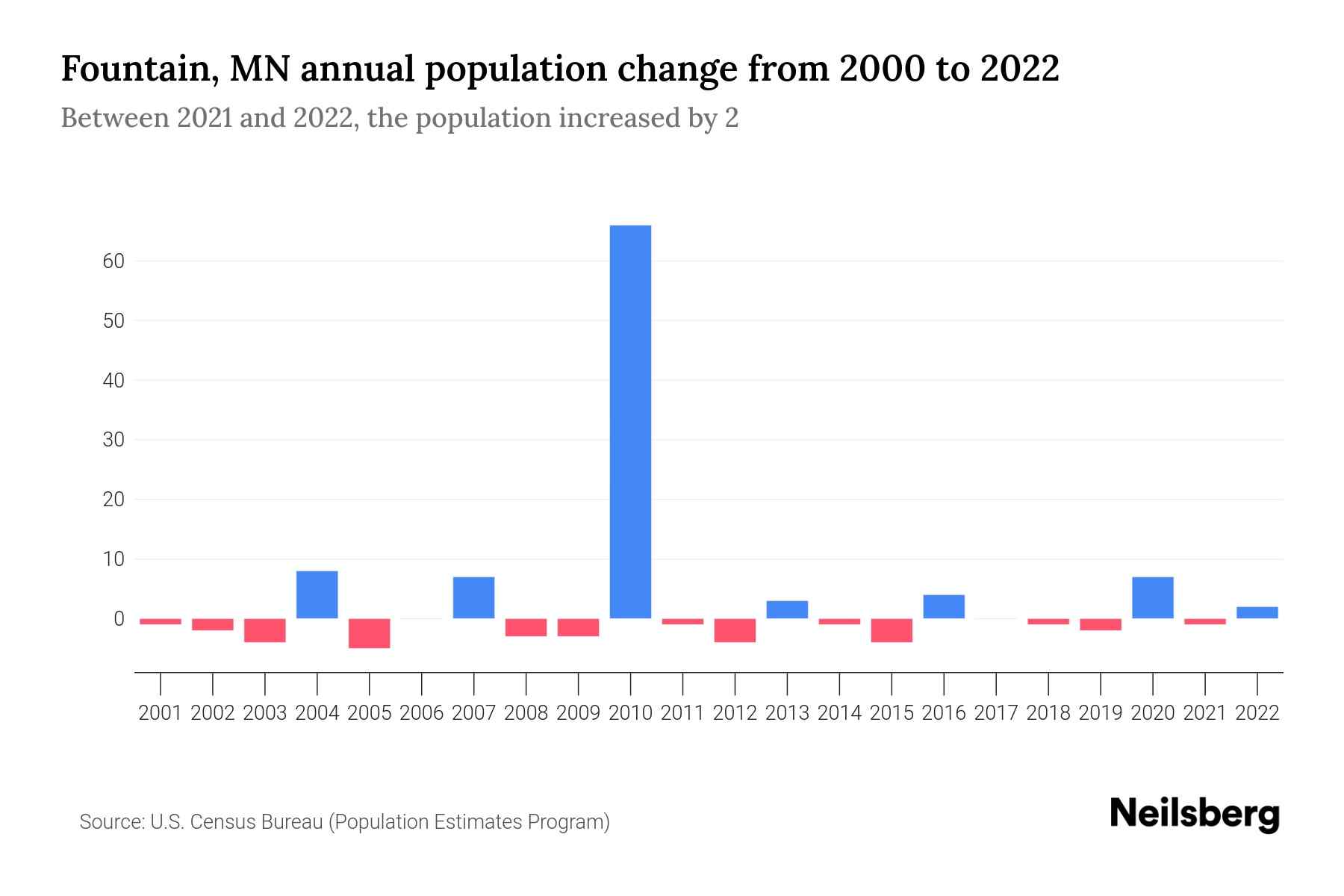 Fountain, MN Population by Year 2023 Statistics, Facts & Trends