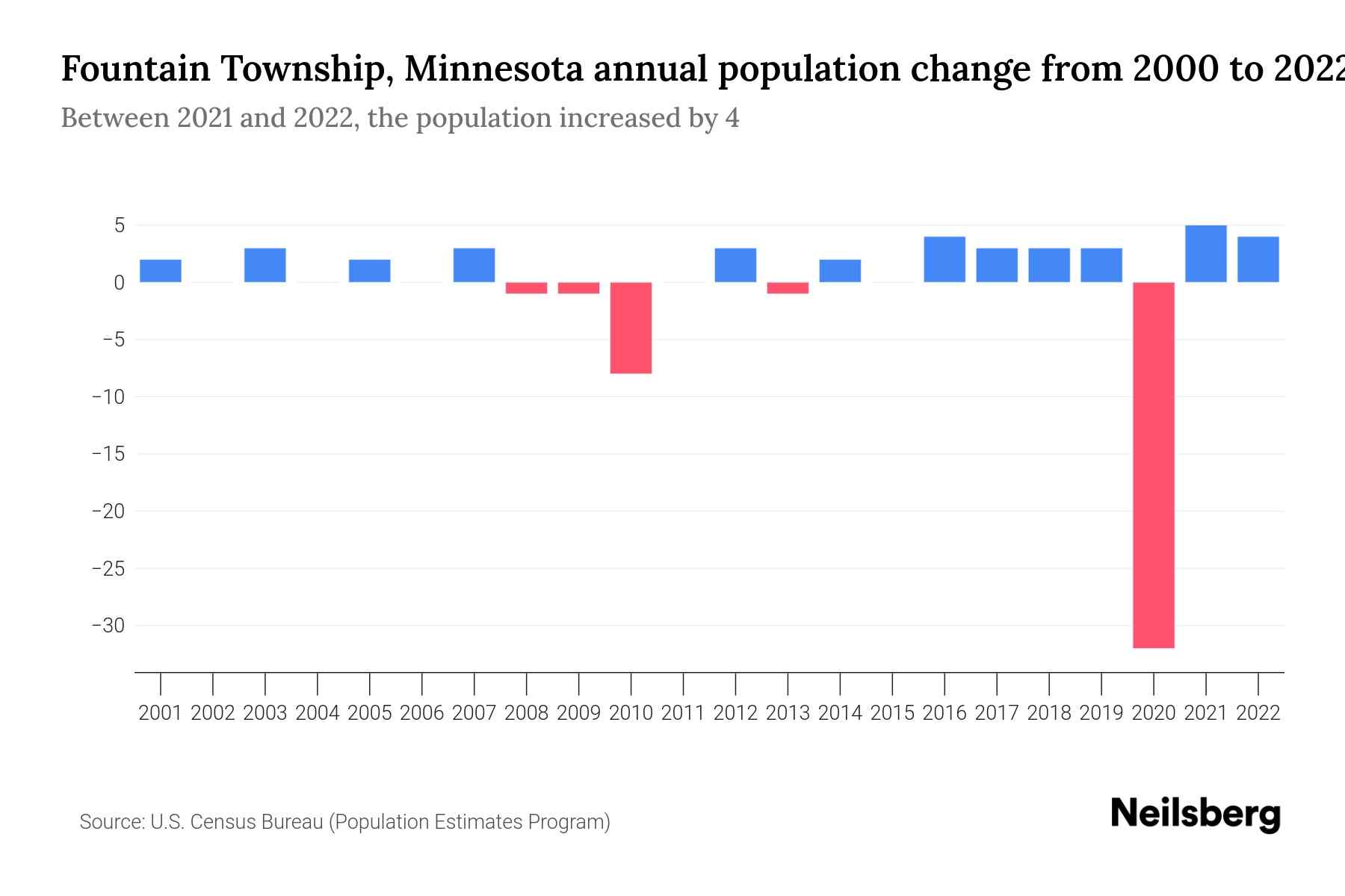Fountain Township, Minnesota Population by Year 2023 Statistics
