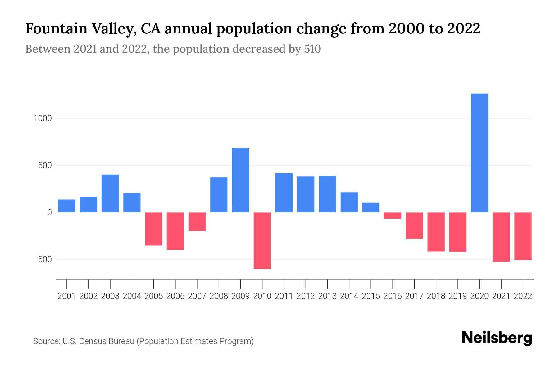Fountain Valley, CA Population by Year 2023 Statistics, Facts & Trends Neilsberg
