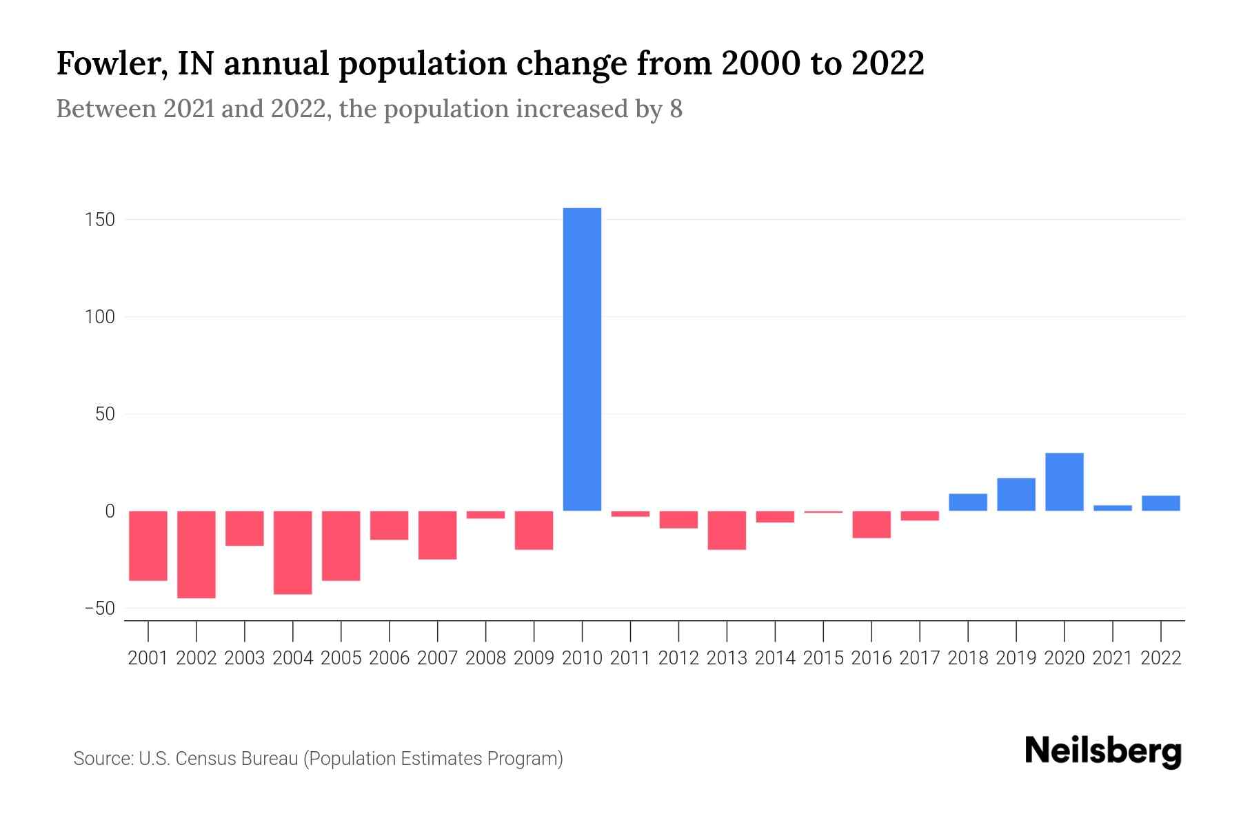 Fowler, IN Population by Year 2023 Statistics, Facts & Trends Neilsberg