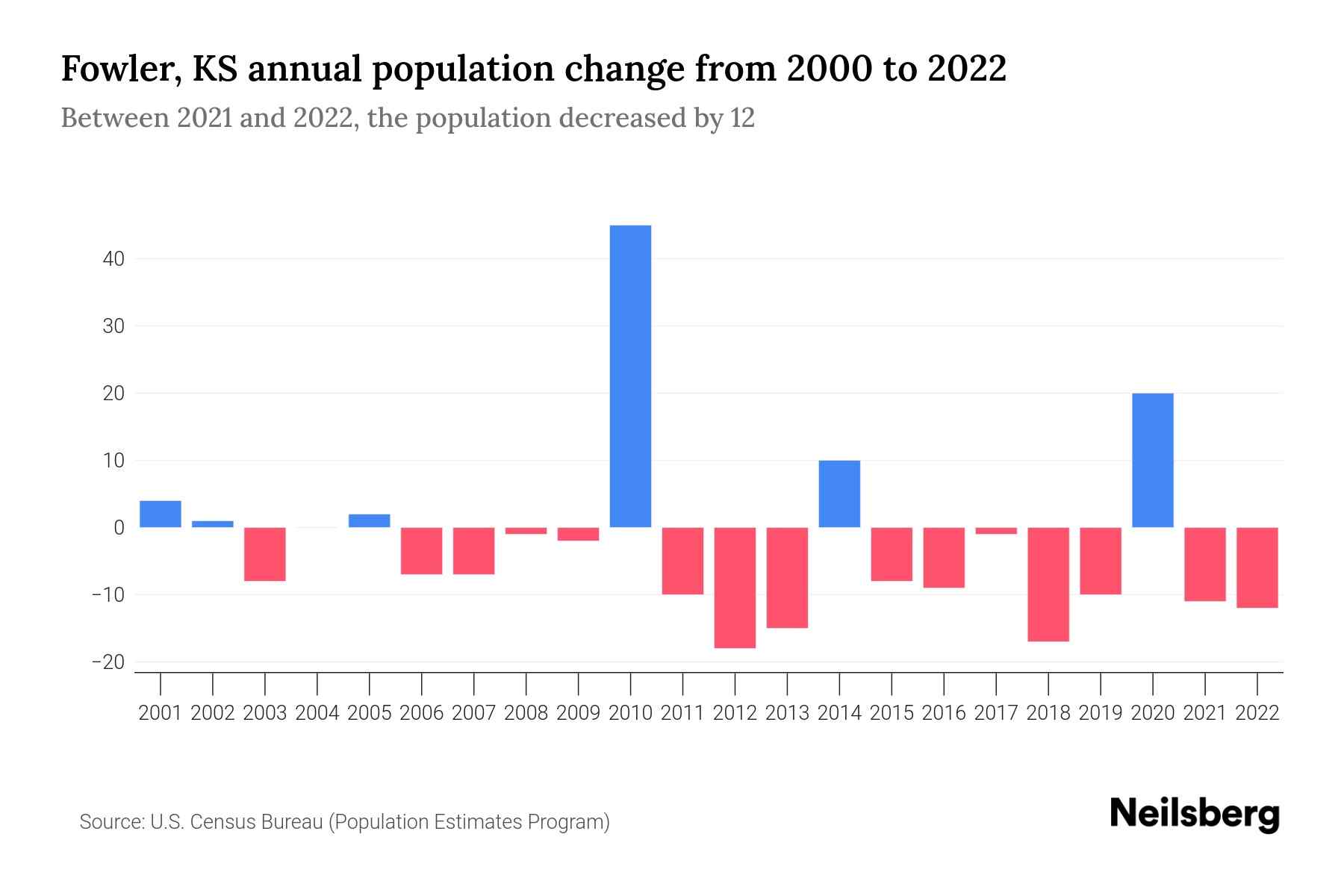 Fowler, KS Population by Year 2023 Statistics, Facts & Trends Neilsberg