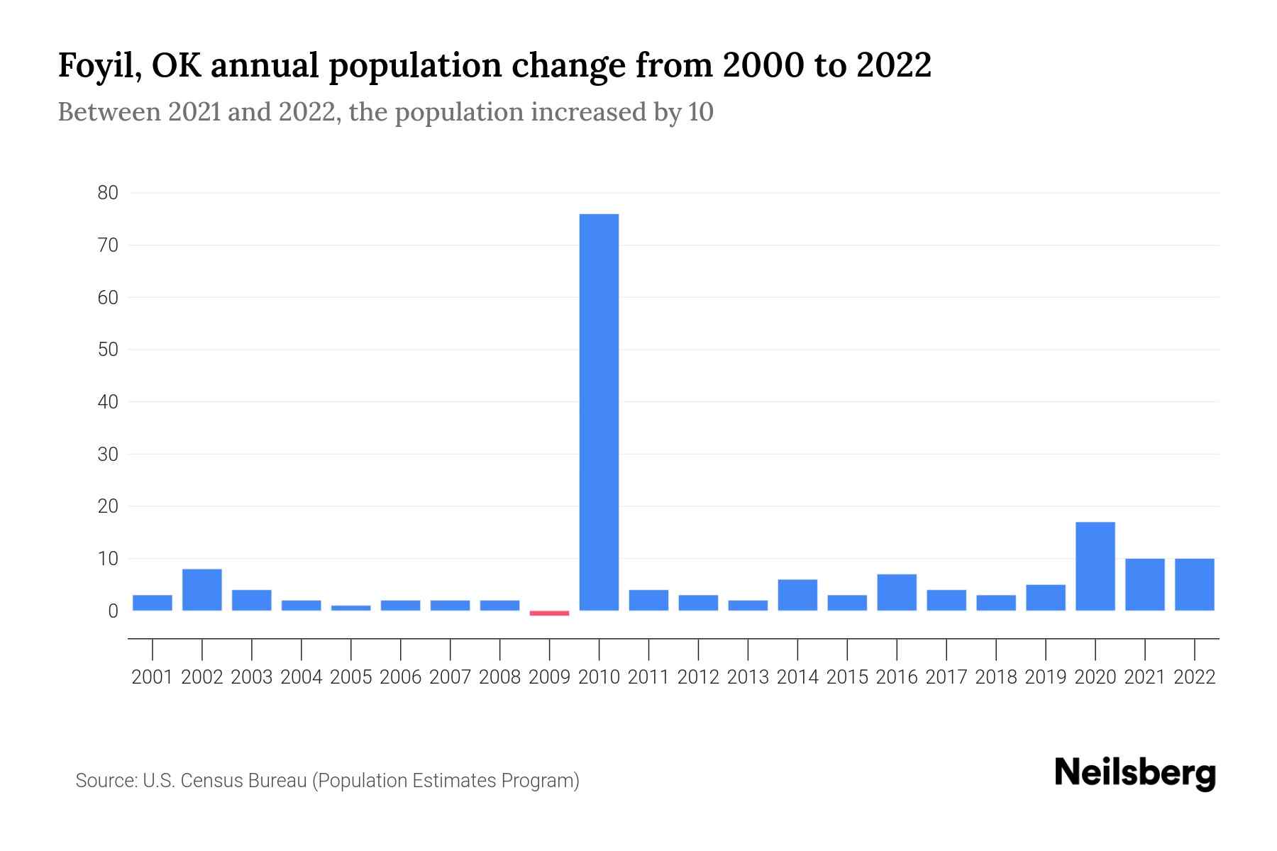 Foyil, OK Population by Year 2023 Statistics, Facts & Trends Neilsberg
