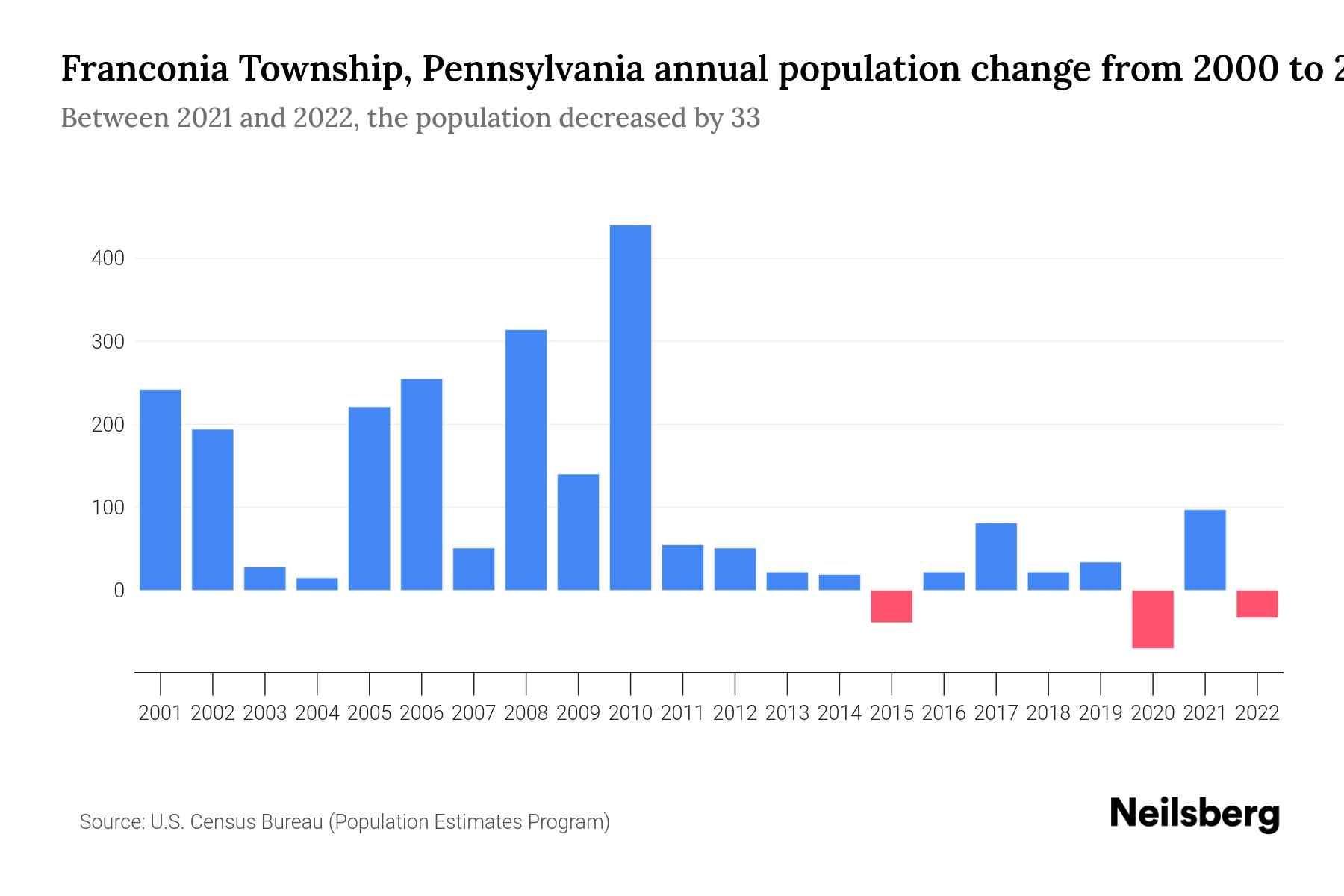 Franconia Township, Pennsylvania Population by Year 2023 Statistics, Facts & Trends Neilsberg