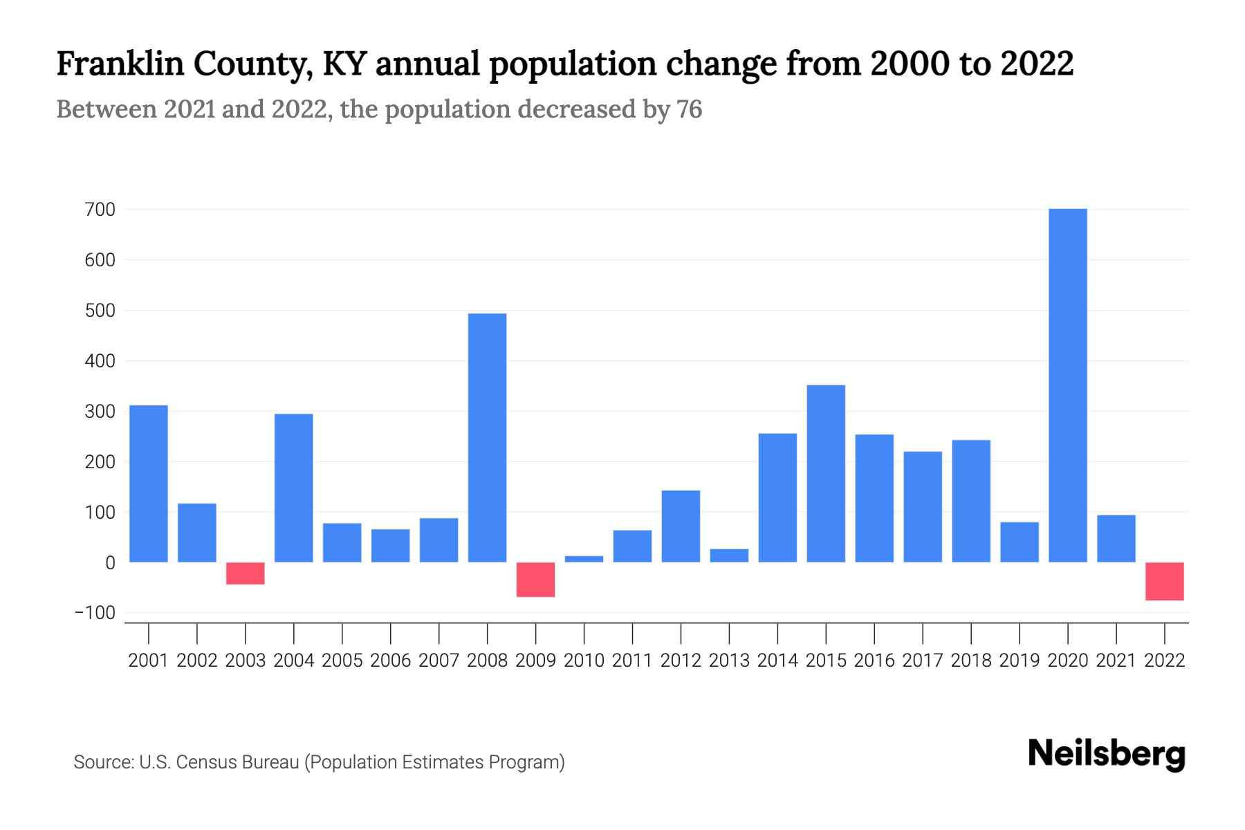 Franklin County, KY Population by Year 2023 Statistics, Facts