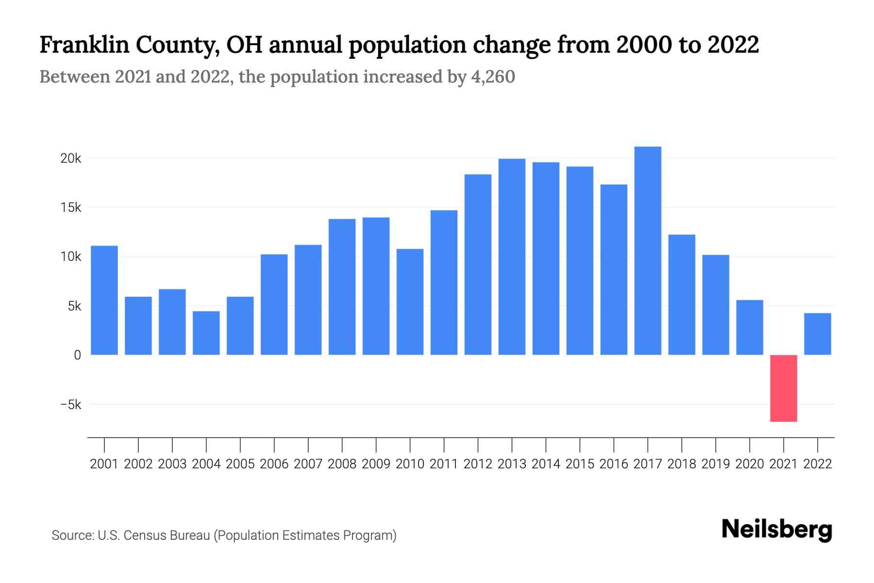 Franklin County, OH Population by Year 2023 Statistics, Facts
