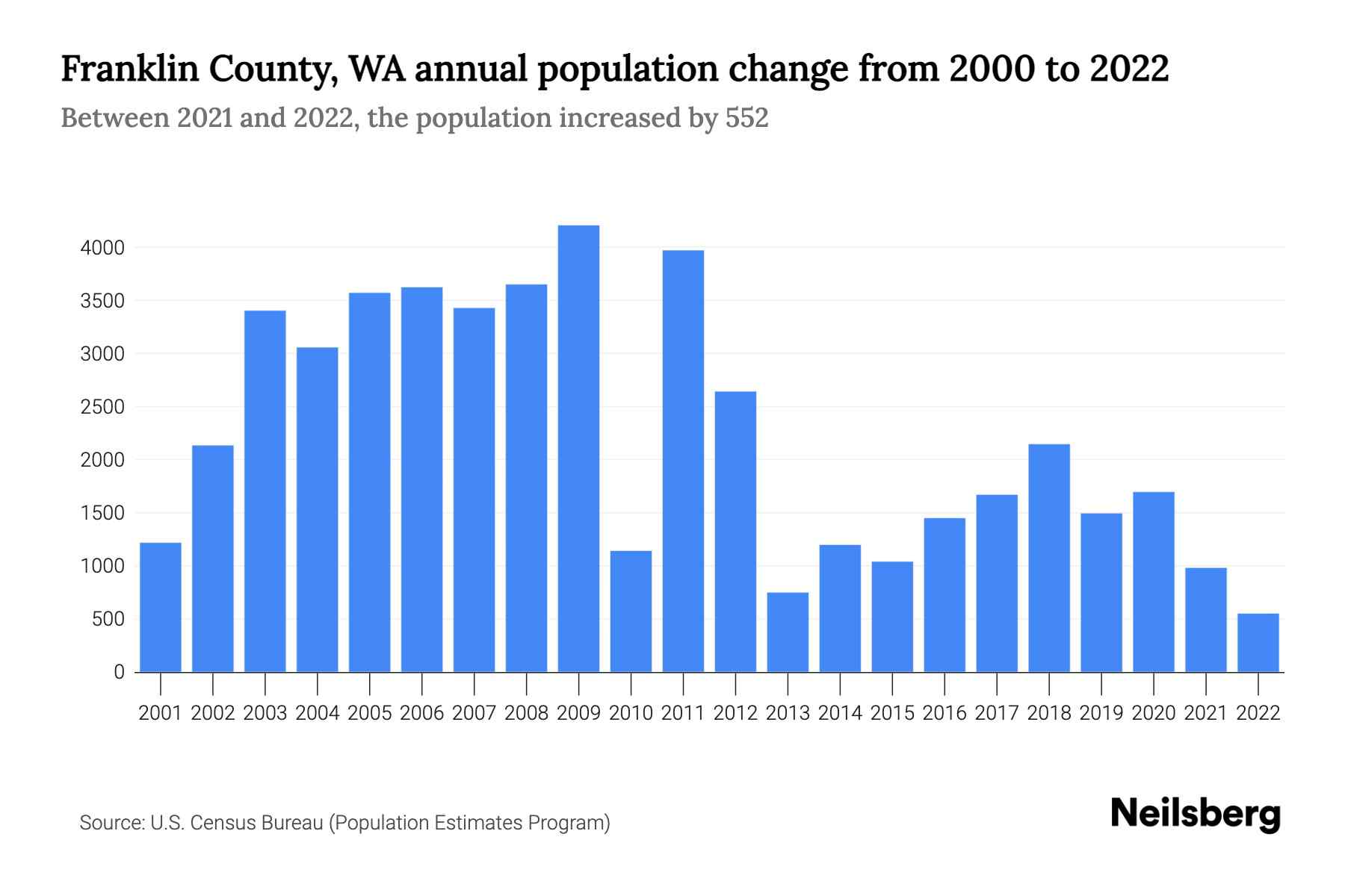 Franklin County, WA Population by Year 2023 Statistics, Facts