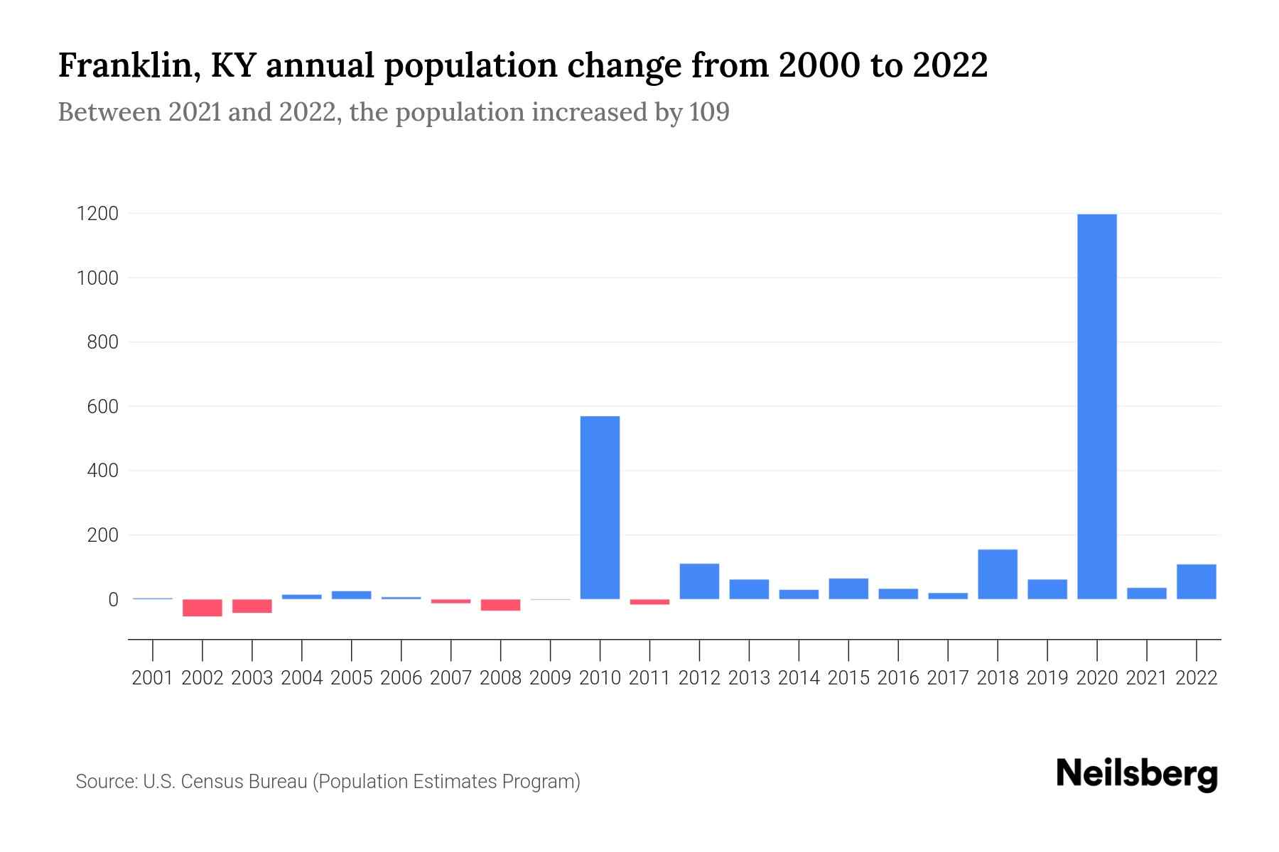 Franklin, KY Population by Year 2023 Statistics, Facts & Trends