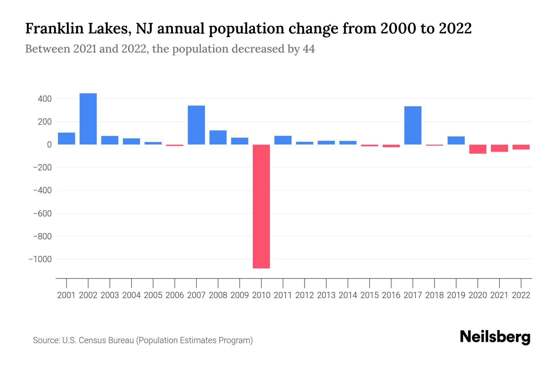 Franklin Lakes, NJ Population by Year 2023 Statistics, Facts & Trends