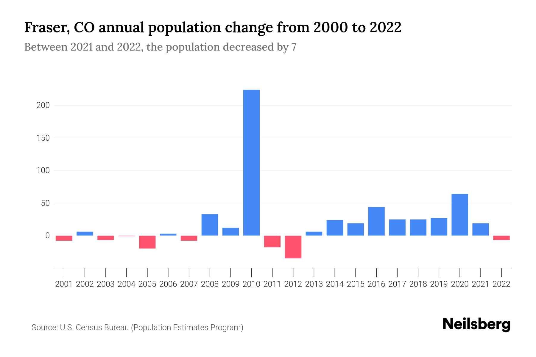 Fraser, CO Population by Year 2023 Statistics, Facts & Trends Neilsberg