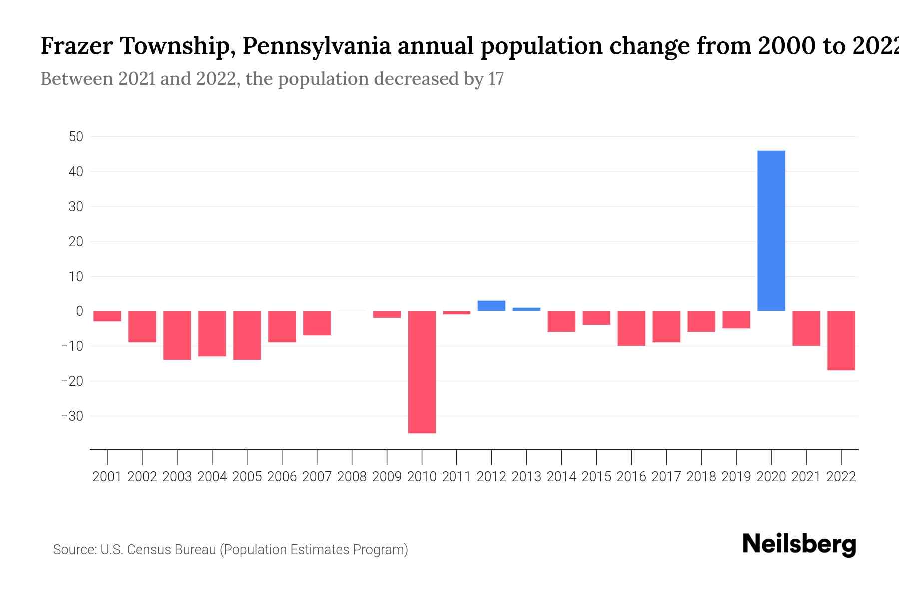 Frazer Township, Pennsylvania Population by Year 2023 Statistics