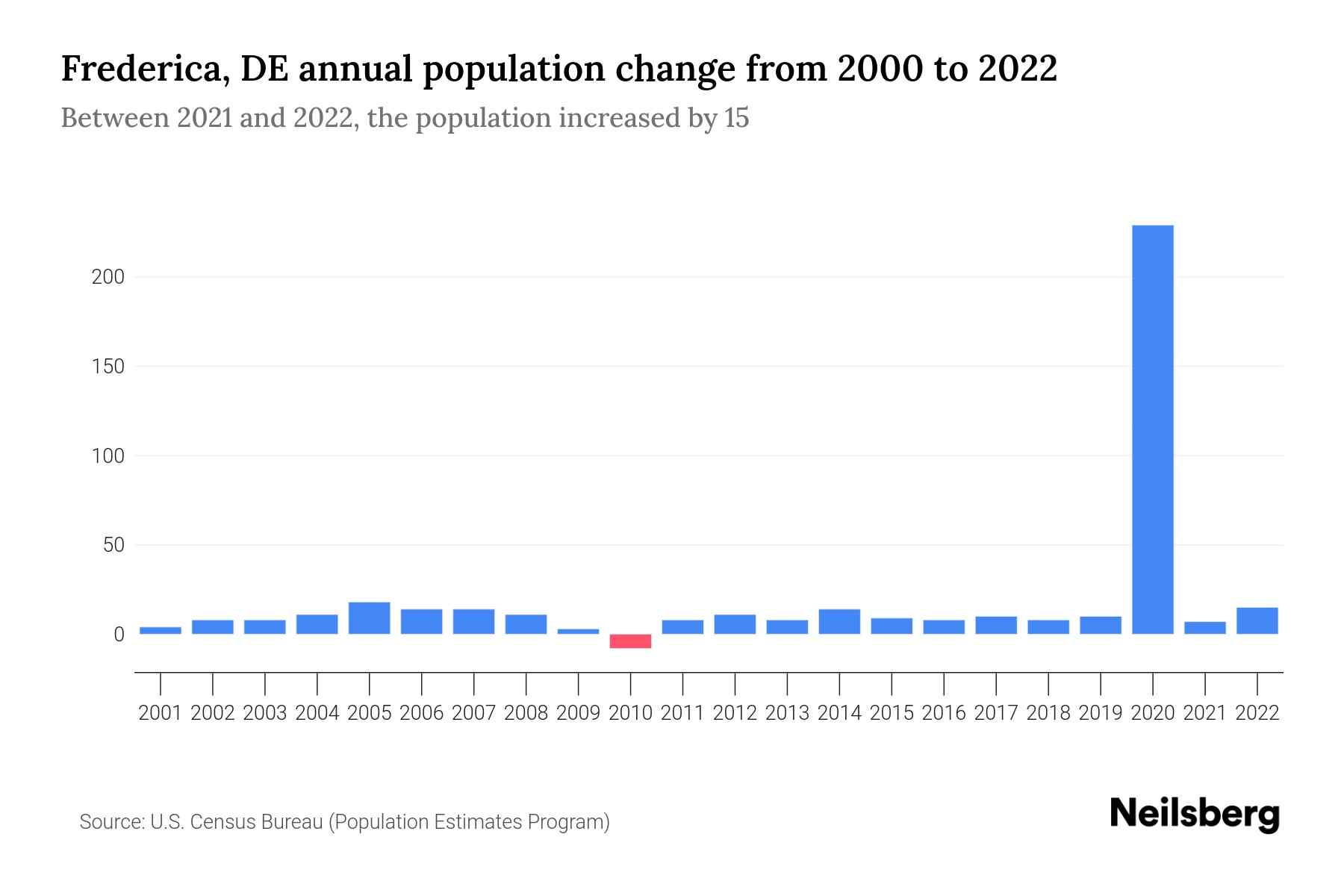 Frederica, DE Population by Year 2023 Statistics, Facts & Trends