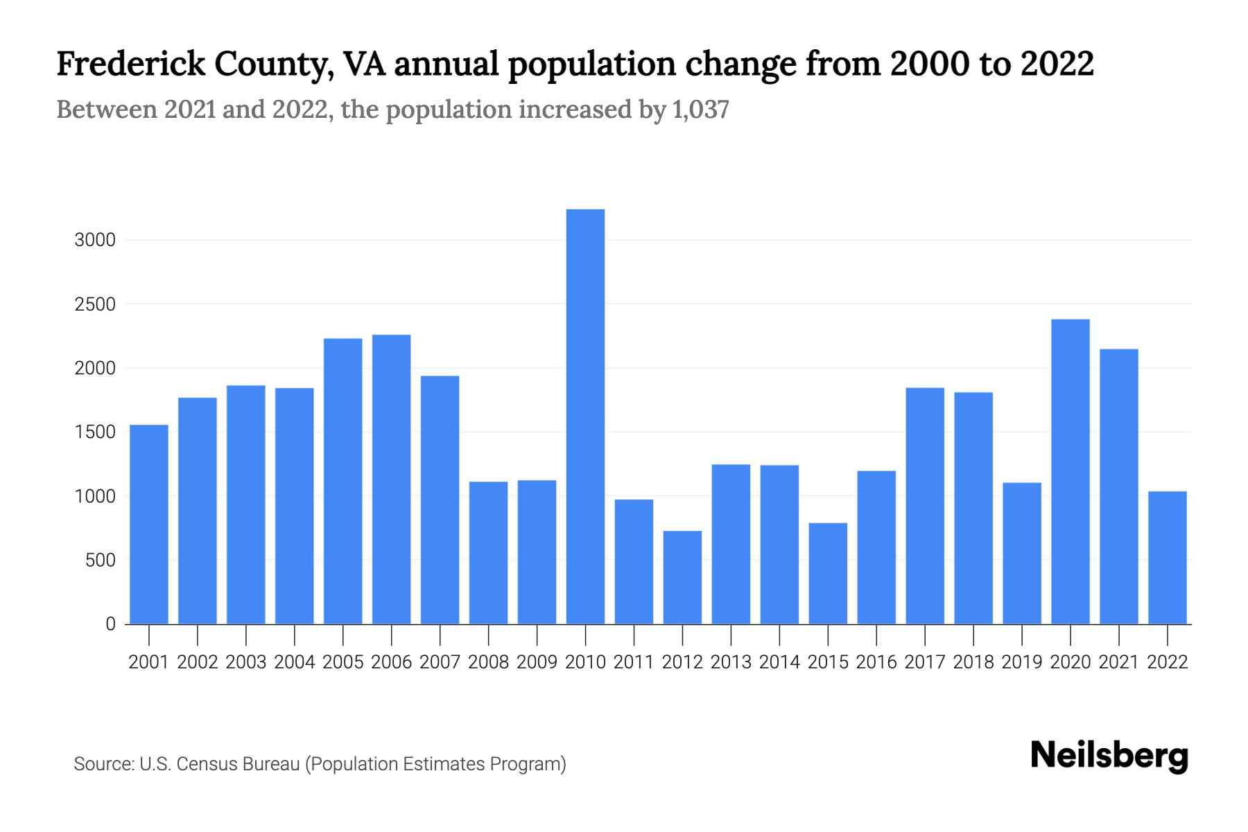 Frederick County, VA Population by Year 2023 Statistics, Facts
