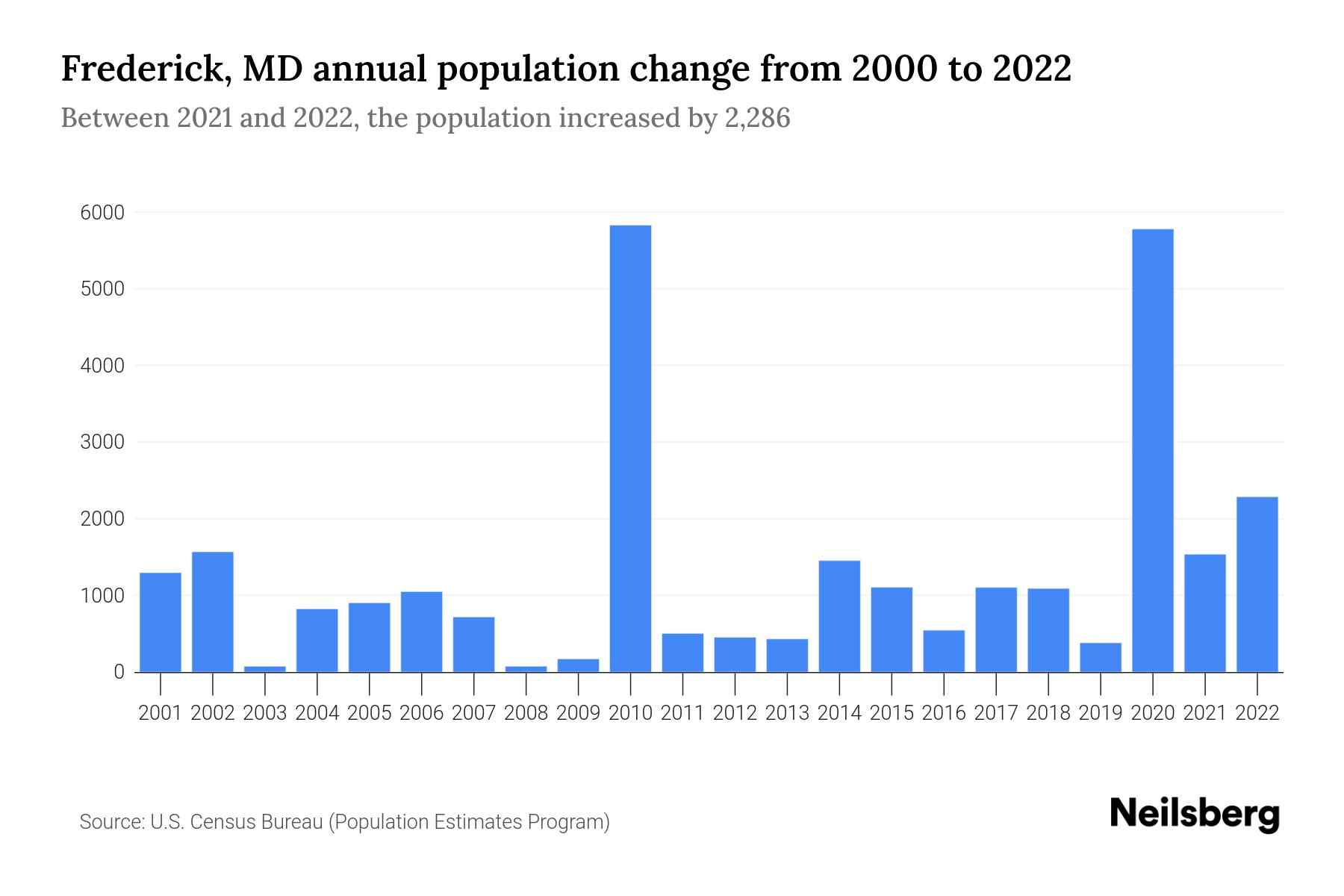 Frederick, MD Population by Year 2023 Statistics, Facts & Trends Neilsberg