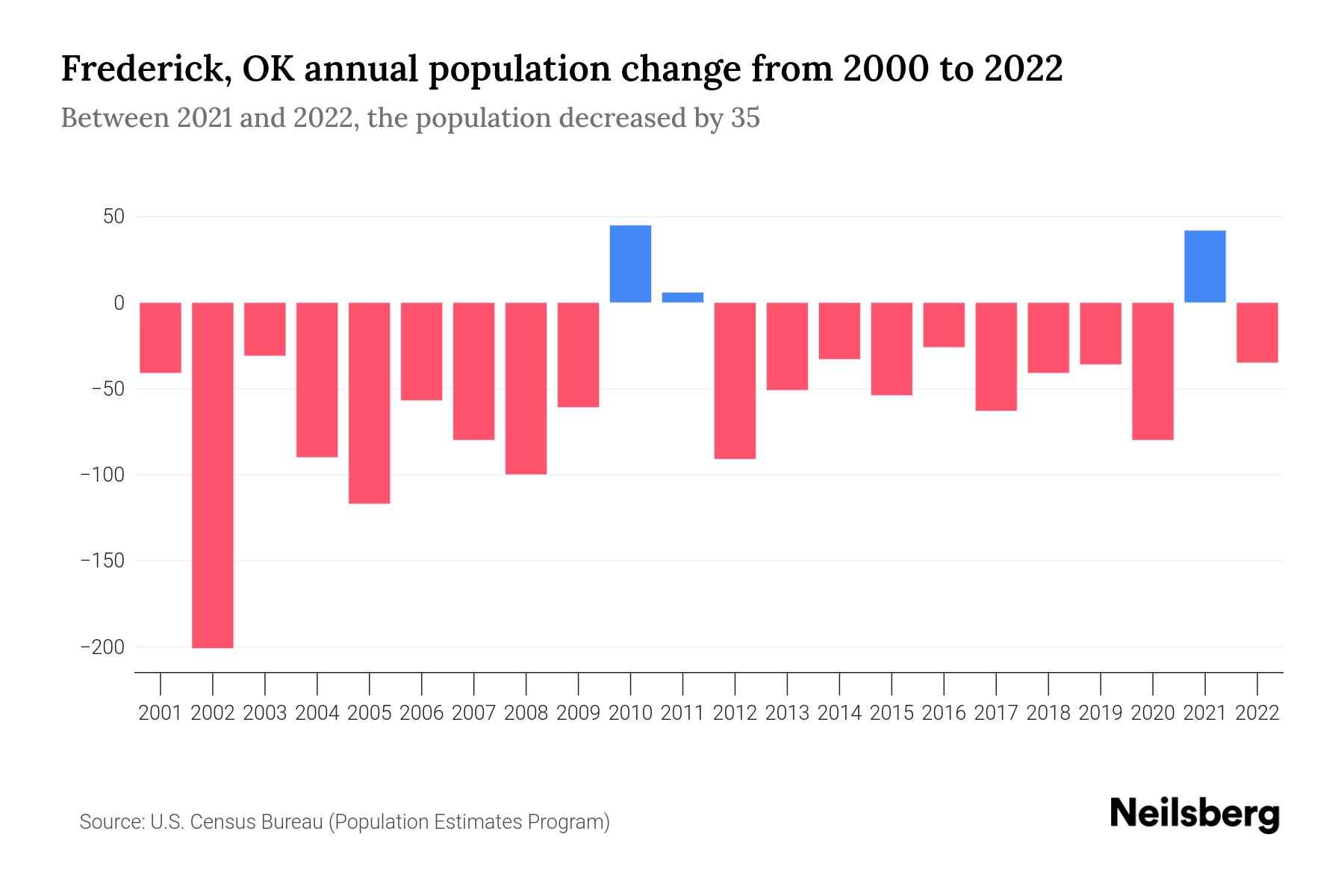 Frederick, OK Population by Year 2023 Statistics, Facts & Trends