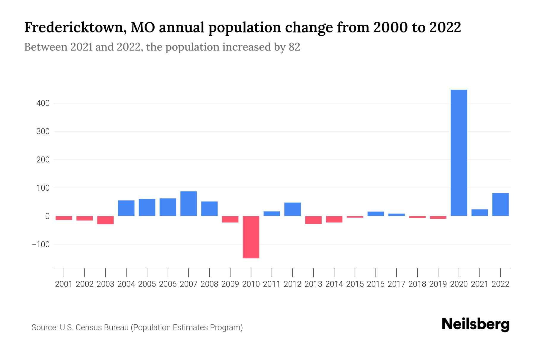 Fredericktown, MO Population by Year 2023 Statistics, Facts & Trends