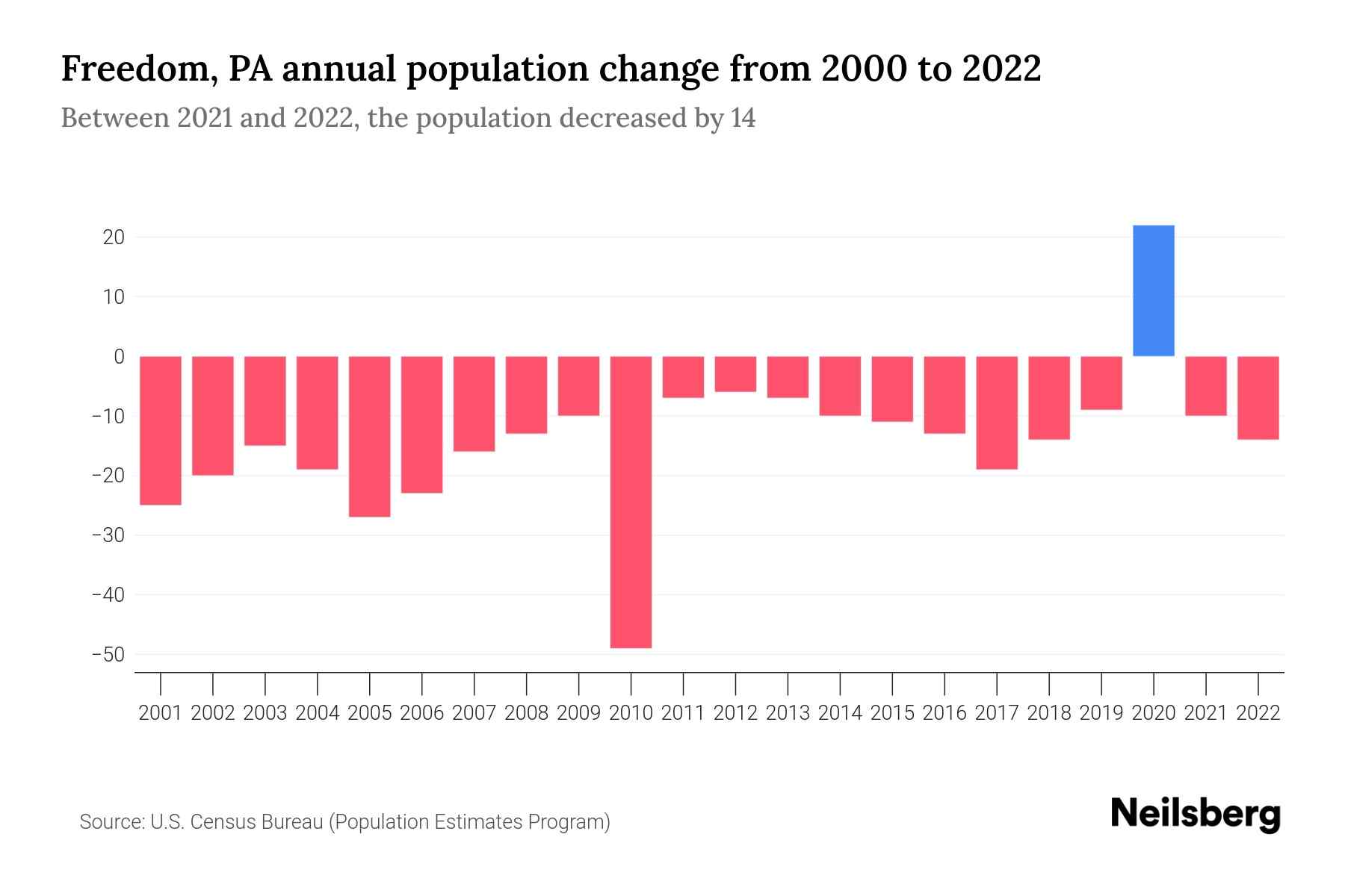 freedom-pa-population-by-year-2023-statistics-facts-trends