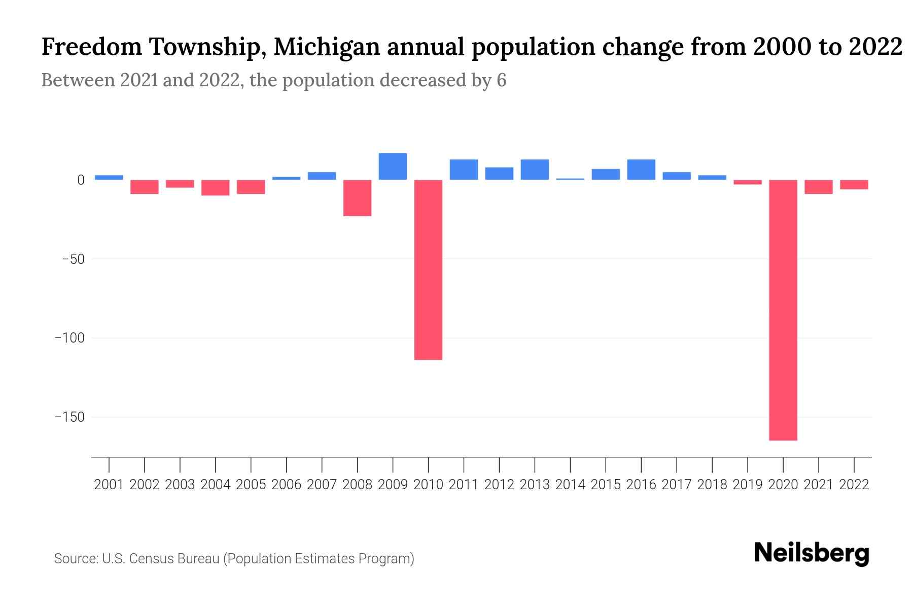 Freedom Township, Michigan Population by Year 2023 Statistics, Facts