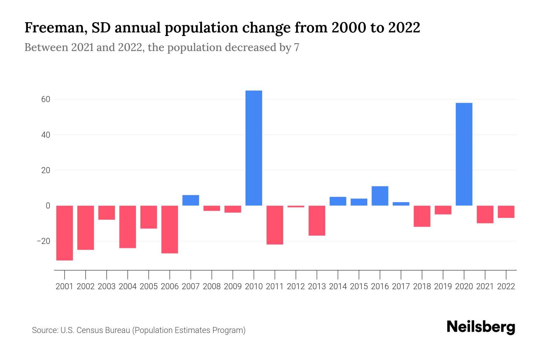 Freeman, SD Population by Year 2023 Statistics, Facts & Trends