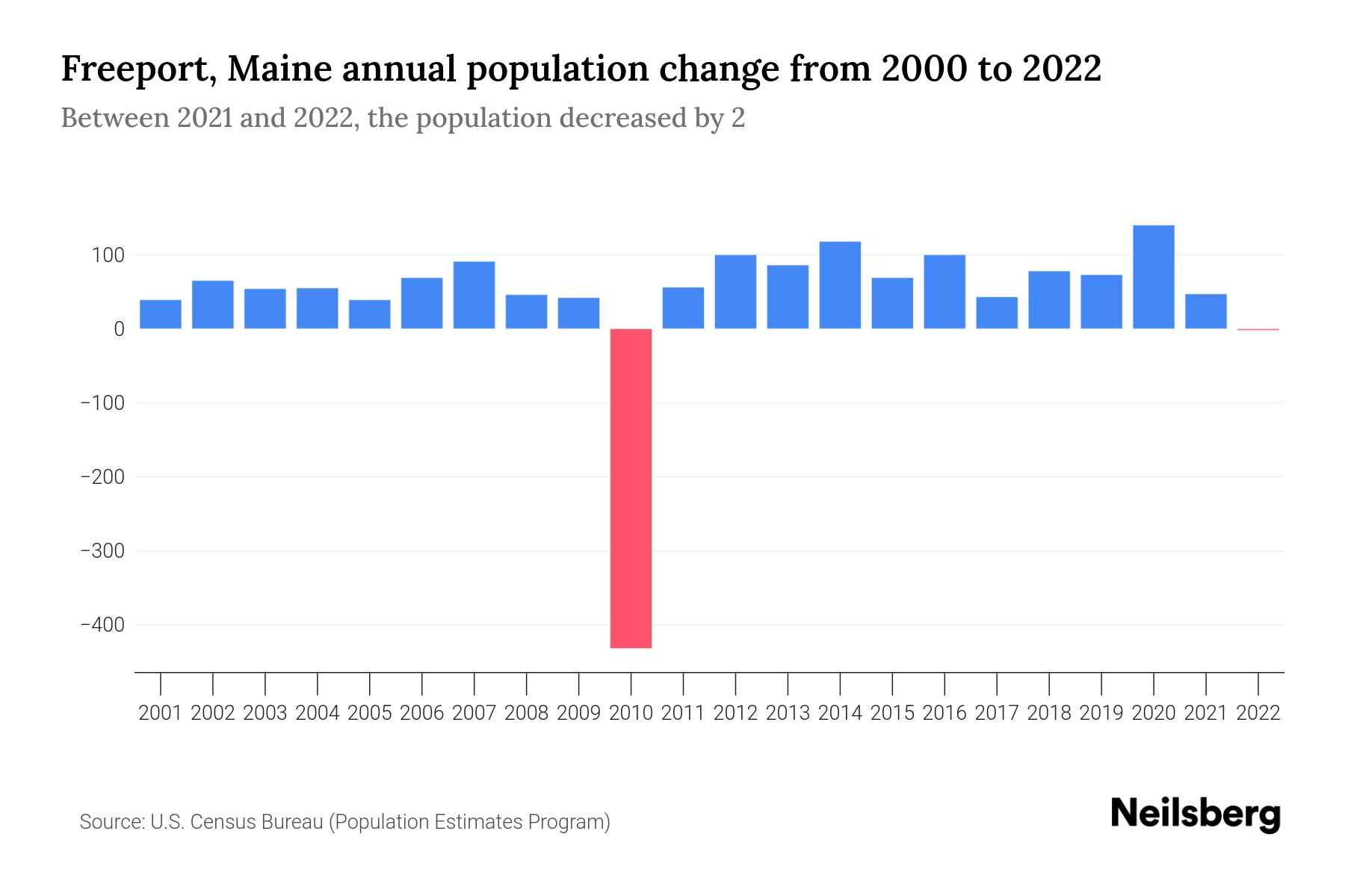 Freeport, Maine Population by Year 2023 Statistics, Facts & Trends