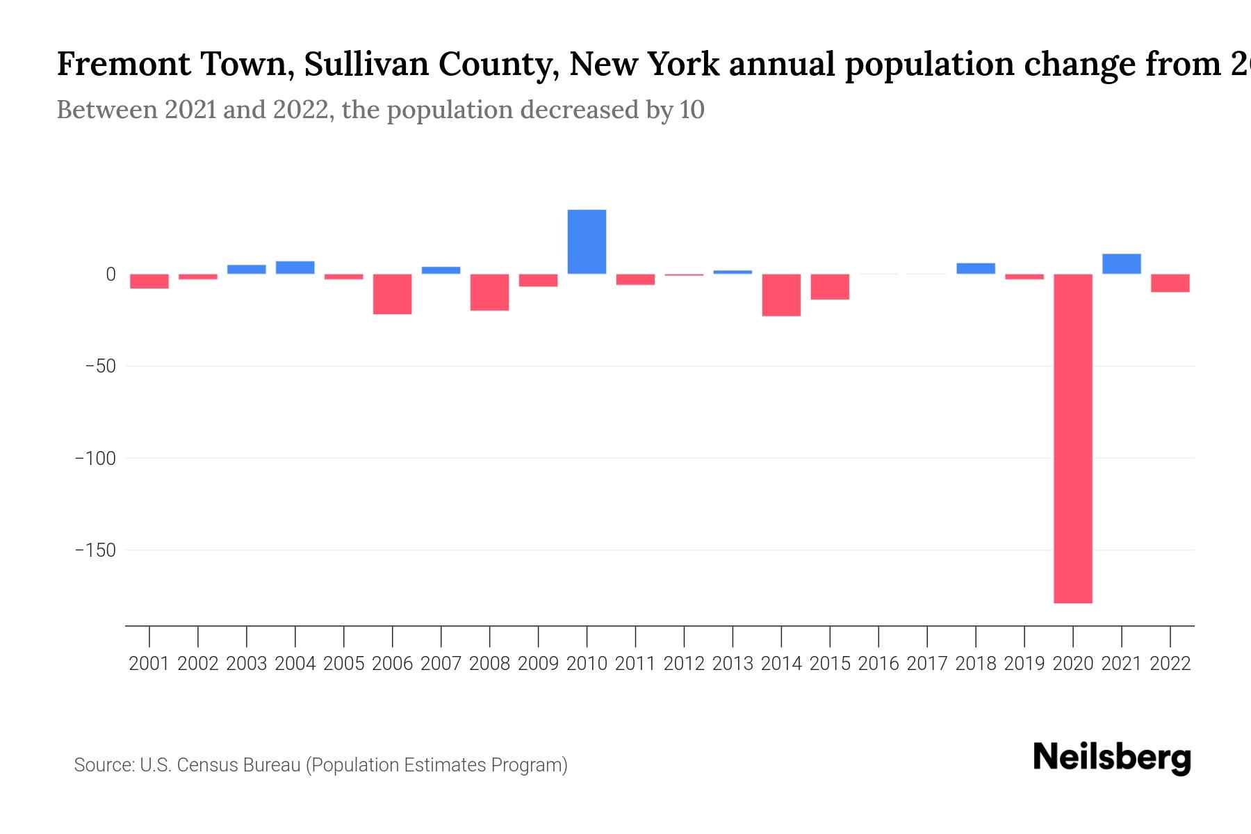 Fremont Town, Sullivan County, New York Population by Year 2023