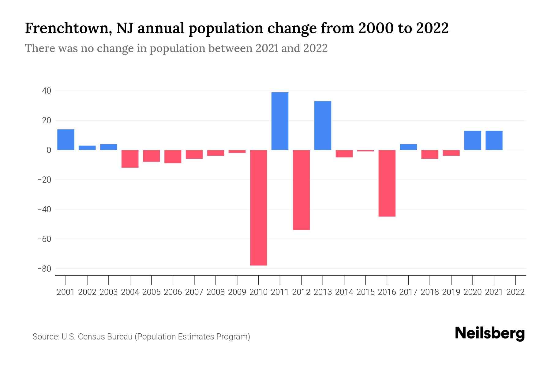 Frenchtown, NJ Population by Year 2023 Statistics, Facts & Trends