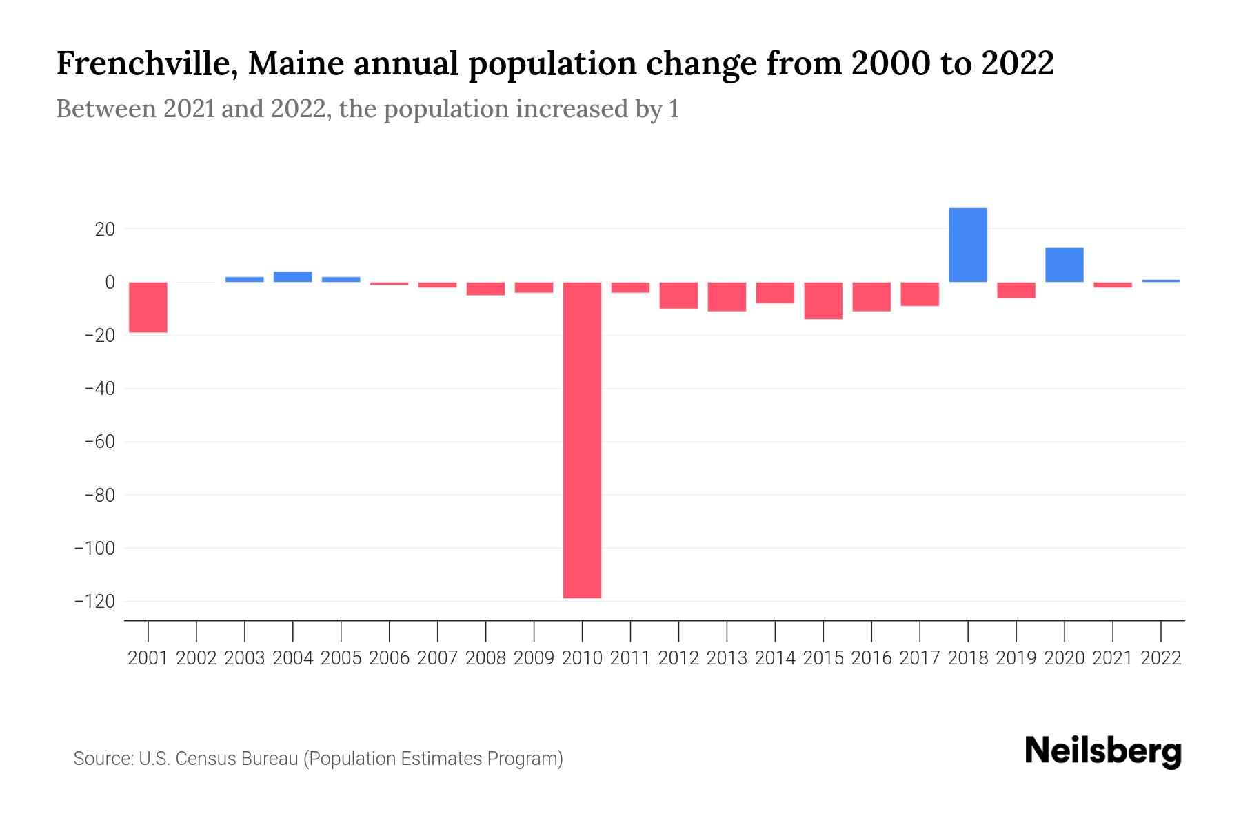 Frenchville, Maine Population by Year 2023 Statistics, Facts & Trends