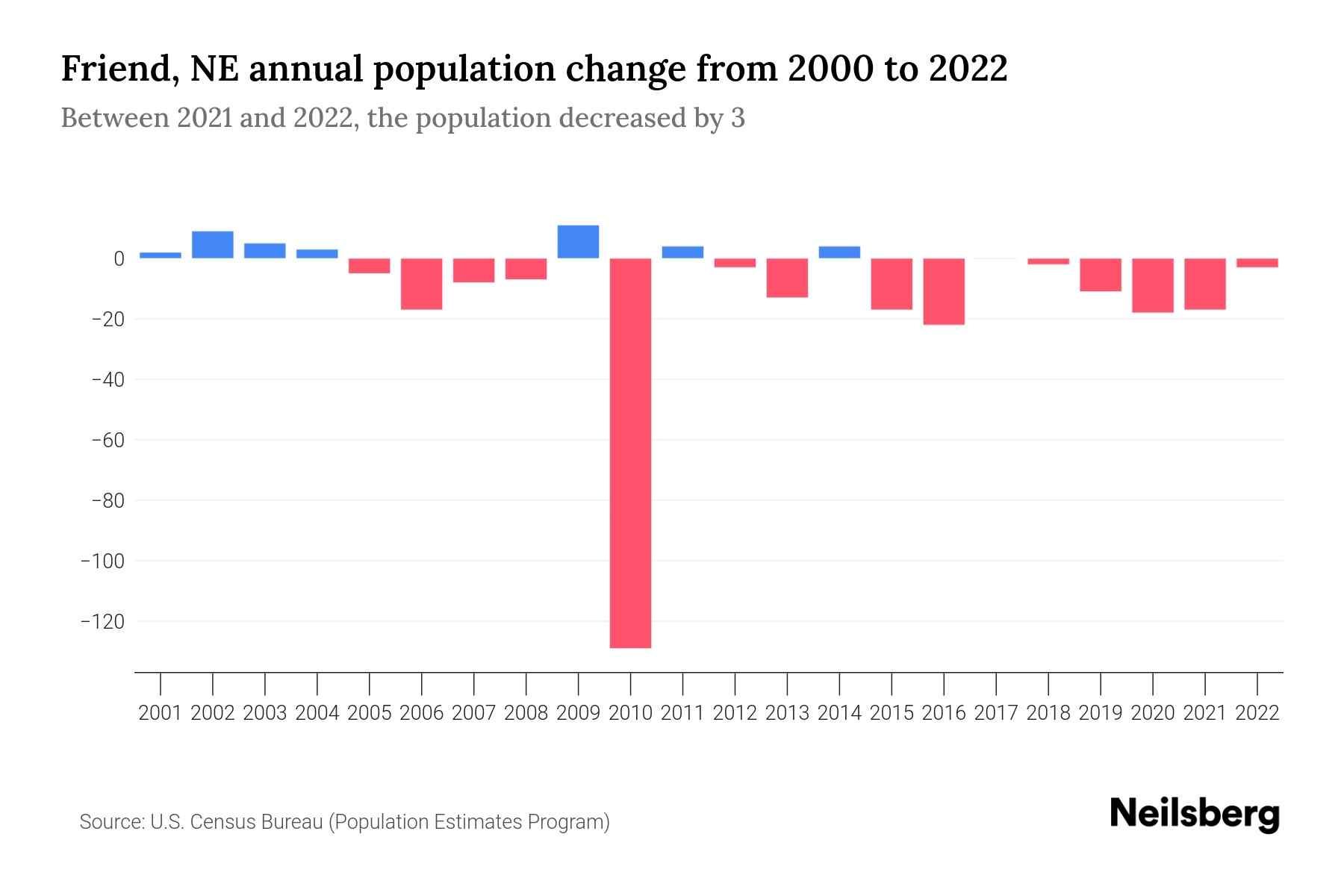 Friend, NE Population by Year 2023 Statistics, Facts & Trends Neilsberg