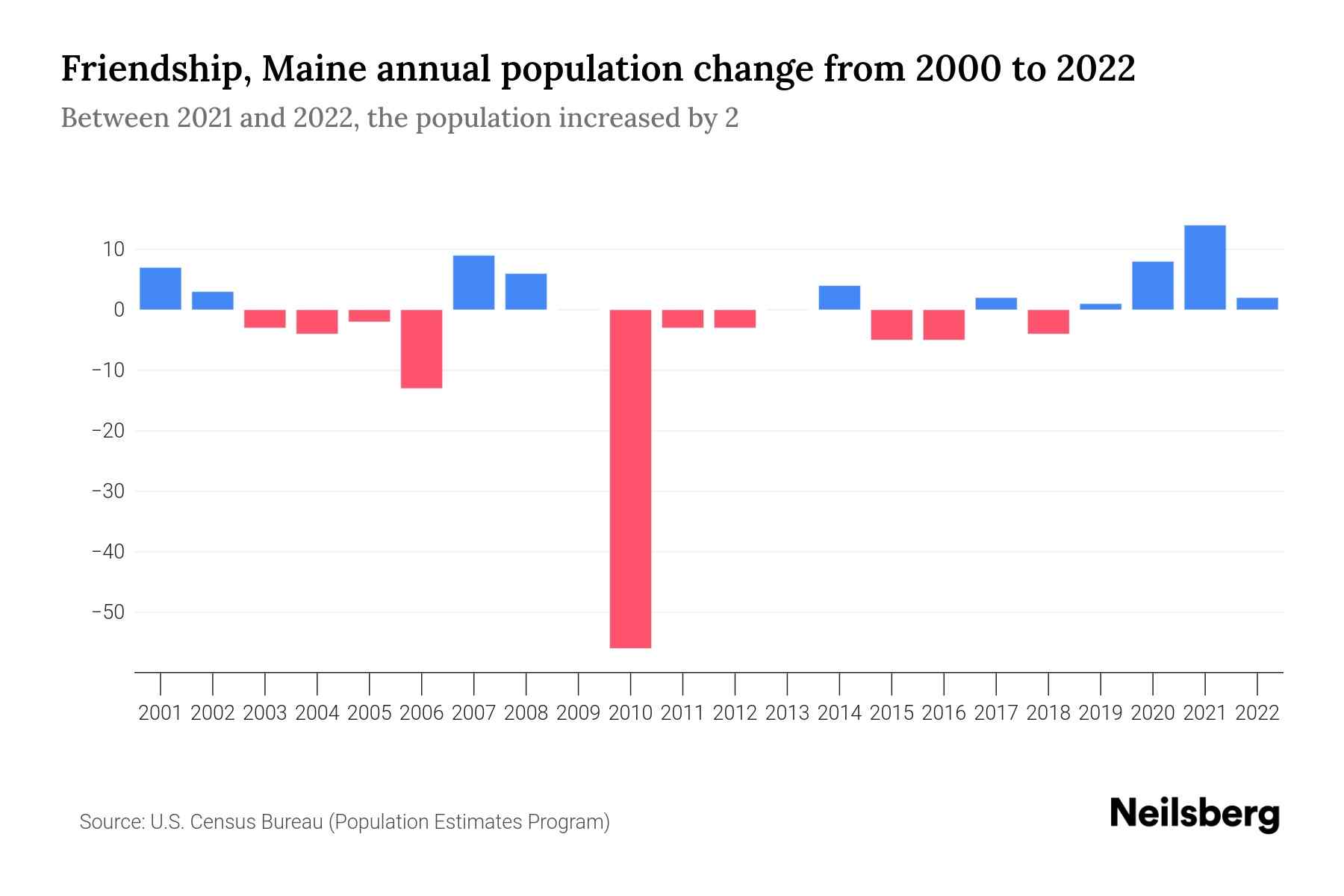 Friendship, Maine Population by Year 2023 Statistics, Facts & Trends