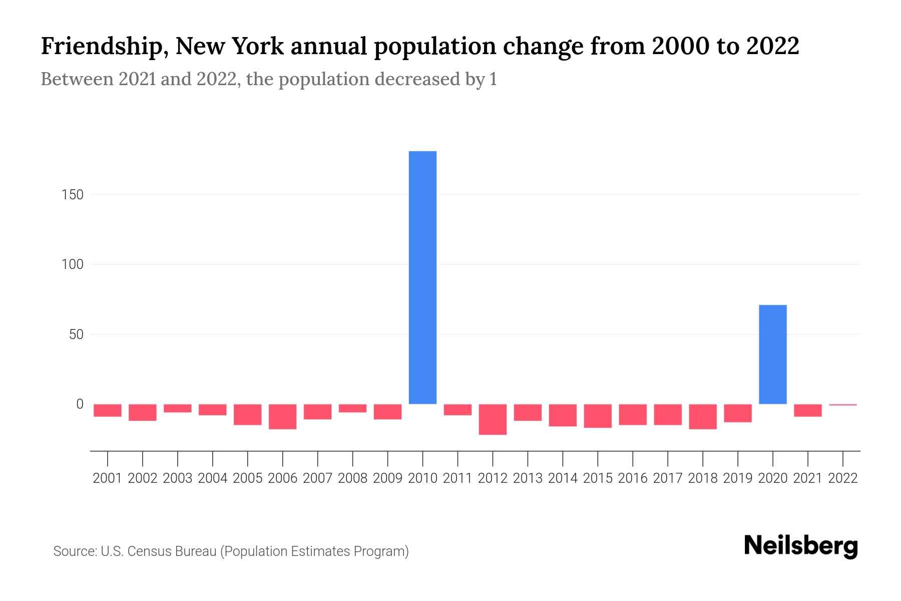 Friendship, New York Population by Year 2023 Statistics, Facts