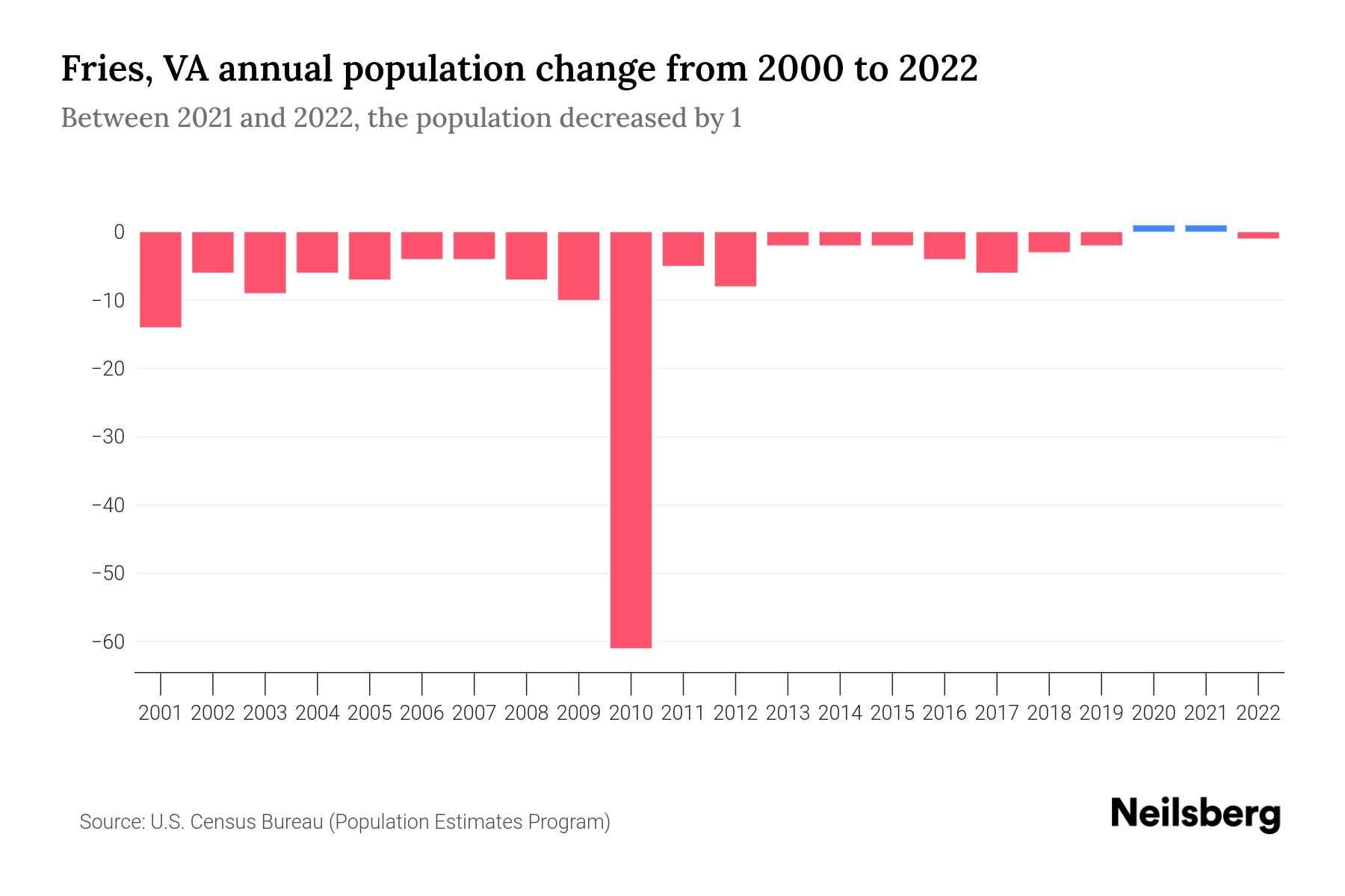 Fries, VA Population by Year 2023 Statistics, Facts & Trends Neilsberg